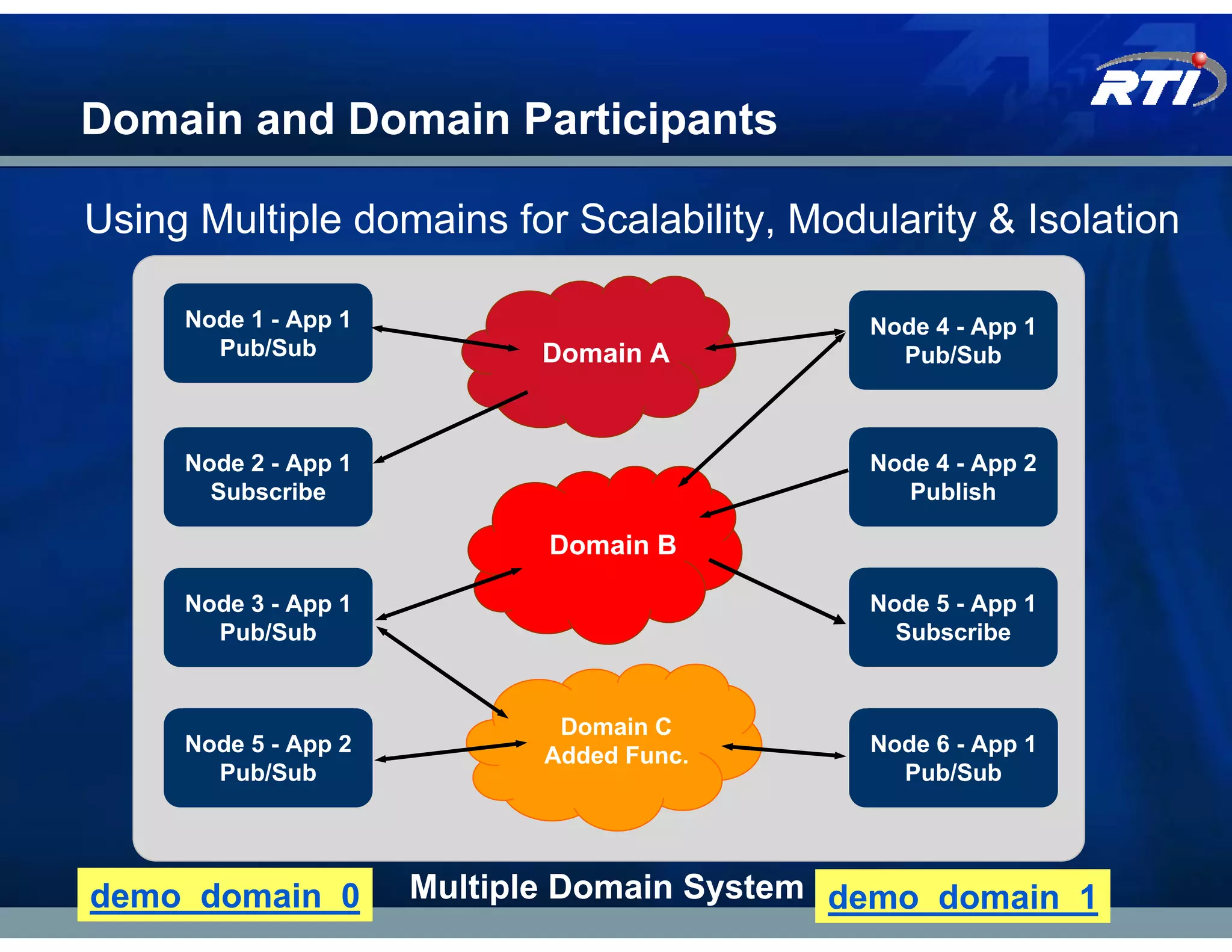 Domain and Domain Participants

Using Multiple domains for Scalability, Modularity & Isolation

     Node 1 - App 1                           Node 4 - App 1
       Pub/Sub              Domain A            Pub/Sub



     Node 2 - App 1                           Node 4 - App 2
       Subscribe                                 Publish

                             Domain B

     Node 3 - App 1                           Node 5 - App 1
       Pub/Sub                                  Subscribe


                              Domain C
     Node 5 - App 2          Added Func.      Node 6 - App 1
       Pub/Sub                                  Pub/Sub




demo_domain_0         Multiple Domain System demo_domain_1
 