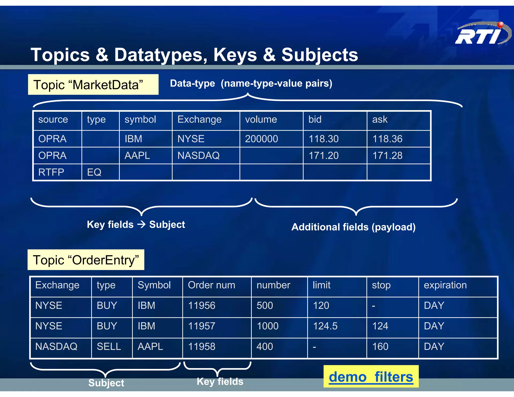 Topics & Datatypes, Keys & Subjects
Topic “MarketData”             Data-type (name-type-value pairs)


source     type      symbol      Exchange          volume        bid           ask
OPRA                 IBM         NYSE              200000        118.30        118.36
OPRA                 AAPL        NASDAQ                          171.20        171.28
RTFP       EQ




           Key fields      Subject                            Additional fields (payload)


Topic “OrderEntry”
Exchange     type       Symbol       Order num       number       limit        stop         expiration

NYSE         BUY        IBM          11956           500          120          -            DAY

NYSE         BUY        IBM          11957           1000         124.5        124          DAY

NASDAQ       SELL       AAPL         11958           400          -            160          DAY


           Subject                    Key fields                       demo_filters
 