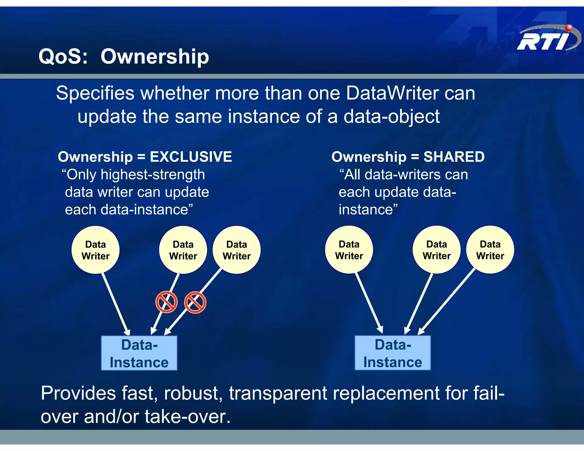 QoS: Ownership
 Specifies whether more than one DataWriter can
   update the same instance of a data-object

  Ownership = EXCLUSIVE                Ownership = SHARED
  “Only highest-strength                “All data-writers can
   data writer can update               each update data-
   each data-instance”                  instance”

     Data            Data     Data     Data            Data     Data
     Writer          Writer   Writer   Writer          Writer   Writer




            Data-                             Data-
          Instance                          Instance

Provides fast, robust, transparent replacement for fail-
over and/or take-over.
 