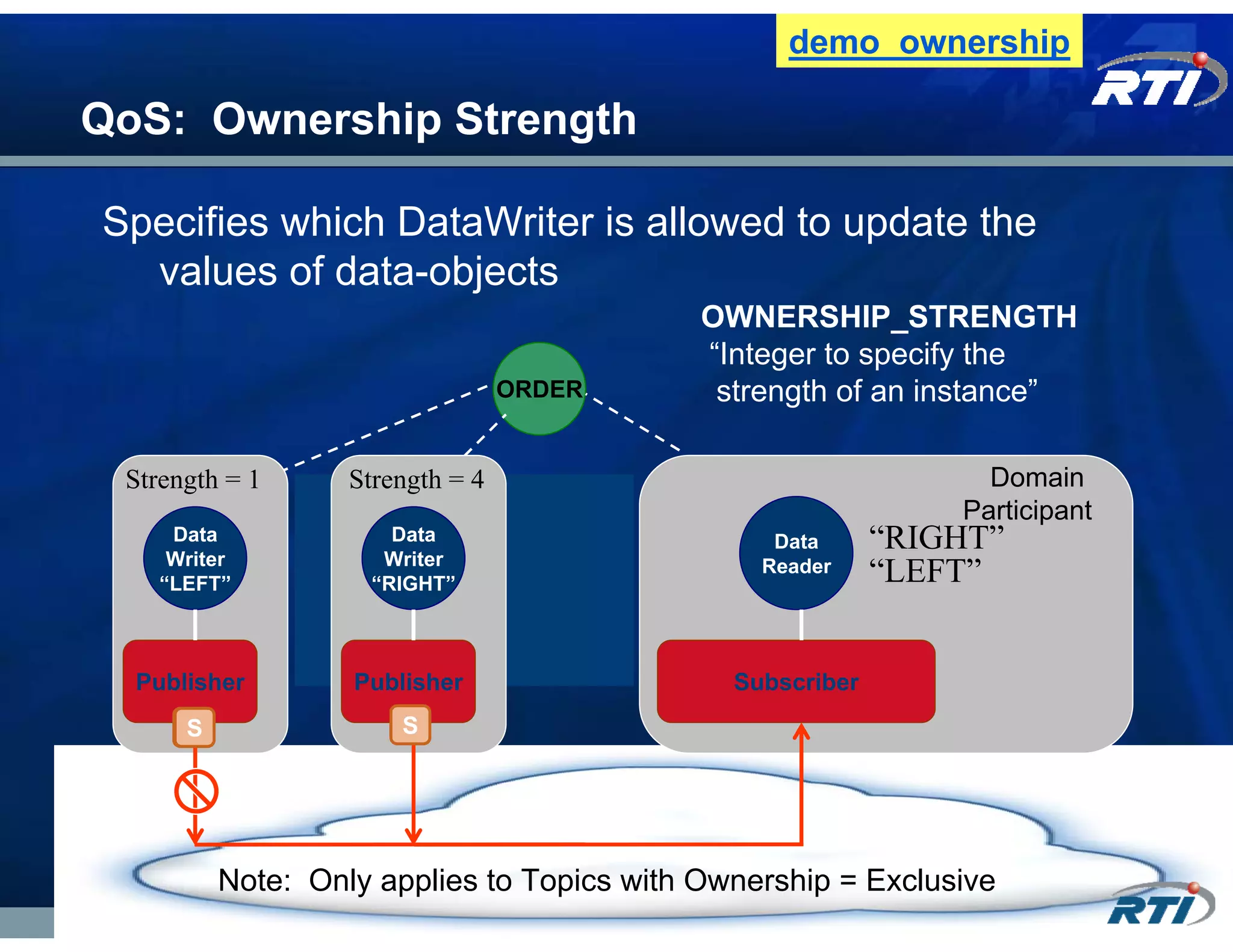 demo_ownership

QoS: Ownership Strength

Specifies which DataWriter is allowed to update the
  values of data-objects
                                            OWNERSHIP_STRENGTH
                                            “Integer to specify the
                                  ORDER      strength of an instance”

 Strength = 1      Strength = 4                                  Domain
                                                               Participant
    Data        AfterData Expires
                       QoS                       Data      “RIGHT”
    Writer           Writer                     Reader
   “LEFT”         - Deadline
                    “RIGHT”                                “LEFT”
                  - Liveliness
  Publisher        Publisher                  Subscriber
      S                S




          Note: Only applies to Topics with Ownership = Exclusive
 