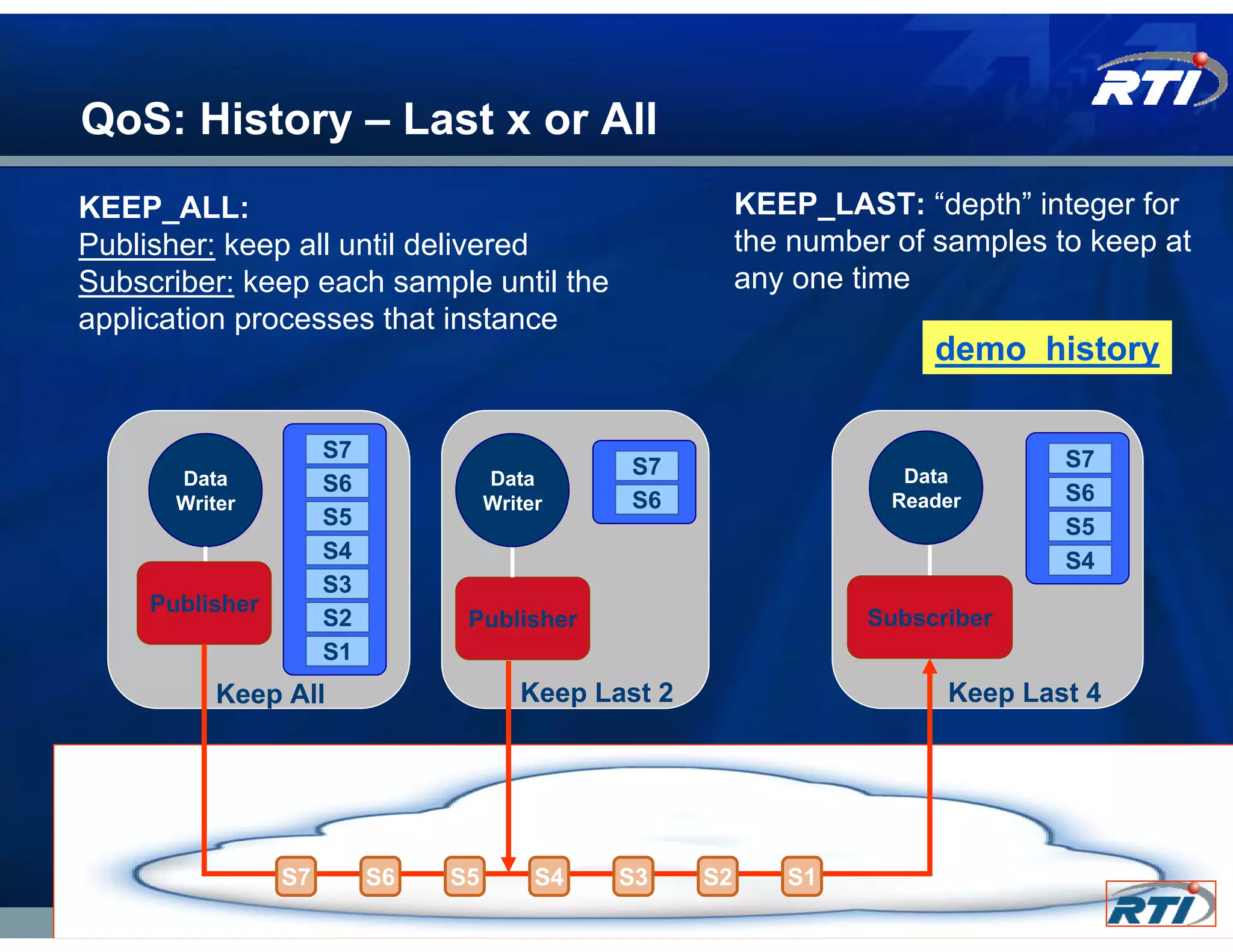 QoS: History – Last x or All
KEEP_ALL:                                                  KEEP_LAST: “depth” integer for
Publisher: keep all until delivered                        the number of samples to keep at
Subscriber: keep each sample until the                     any one time
application processes that instance
                                                                         demo_history

                      S7                                                          S7
       Data                          Data
                                                S7                     Data
                      S6                                                          S6
       Writer                        Writer     S6                    Reader
                      S5                                                          S5
                      S4                                                          S4
                      S3
     Publisher
                      S2         Publisher                          Subscriber
                      S1
           Keep All                     Keep Last 2                       Keep Last 4




                 S7        S6   S5        S4   S3     S2      S1
 
