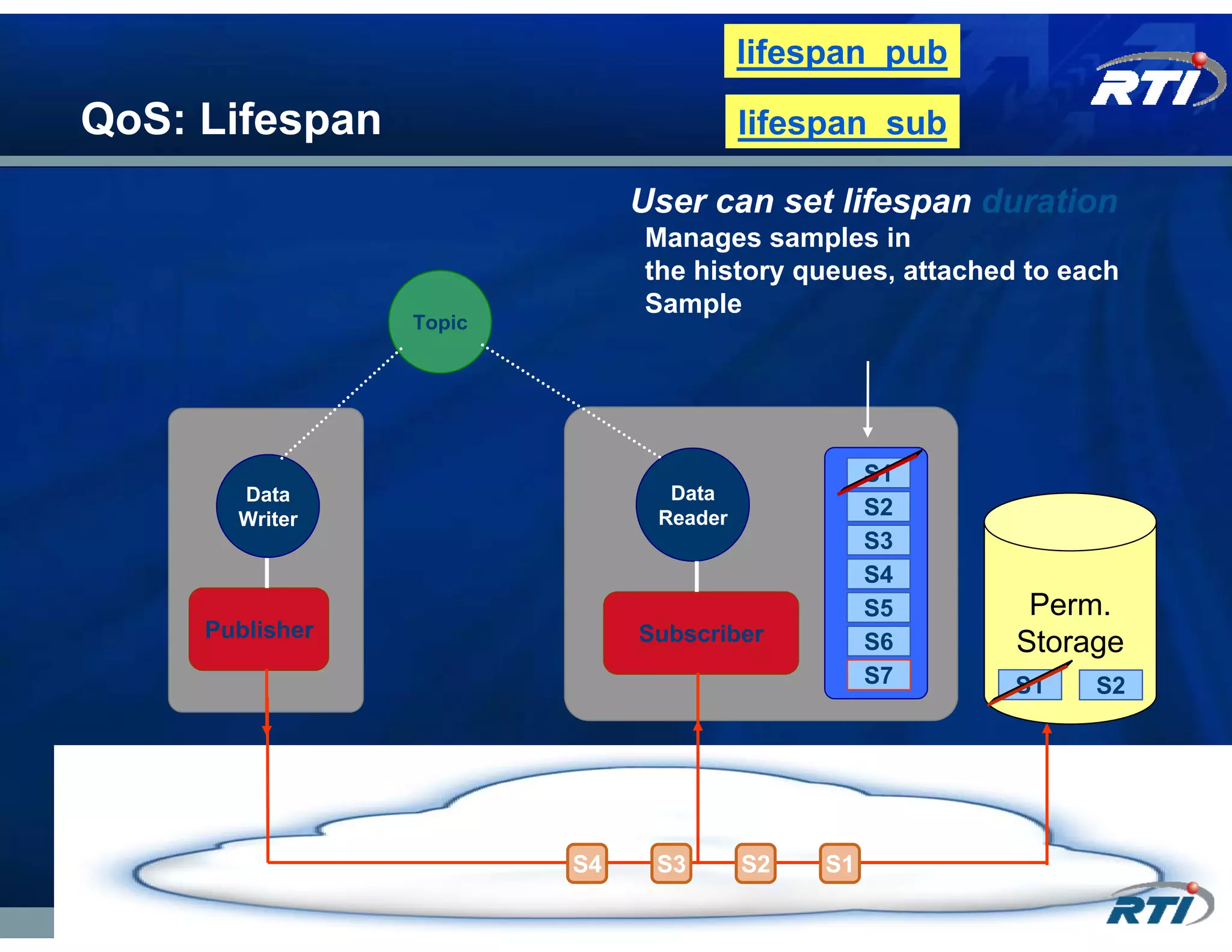 lifespan_pub

QoS: Lifespan                           lifespan_sub

                              User can set lifespan duration
                              Manages samples in
                              the history queues, attached to each
                              Sample
                 Topic




                                                  S1
       Data                     Data
       Writer                  Reader             S2
                                                  S3
                                                  S4
                                                  S5       Perm.
     Publisher                Subscriber          S6      Storage
                                                  S7      S1    S2




                         S4    S3       S2   S1
 