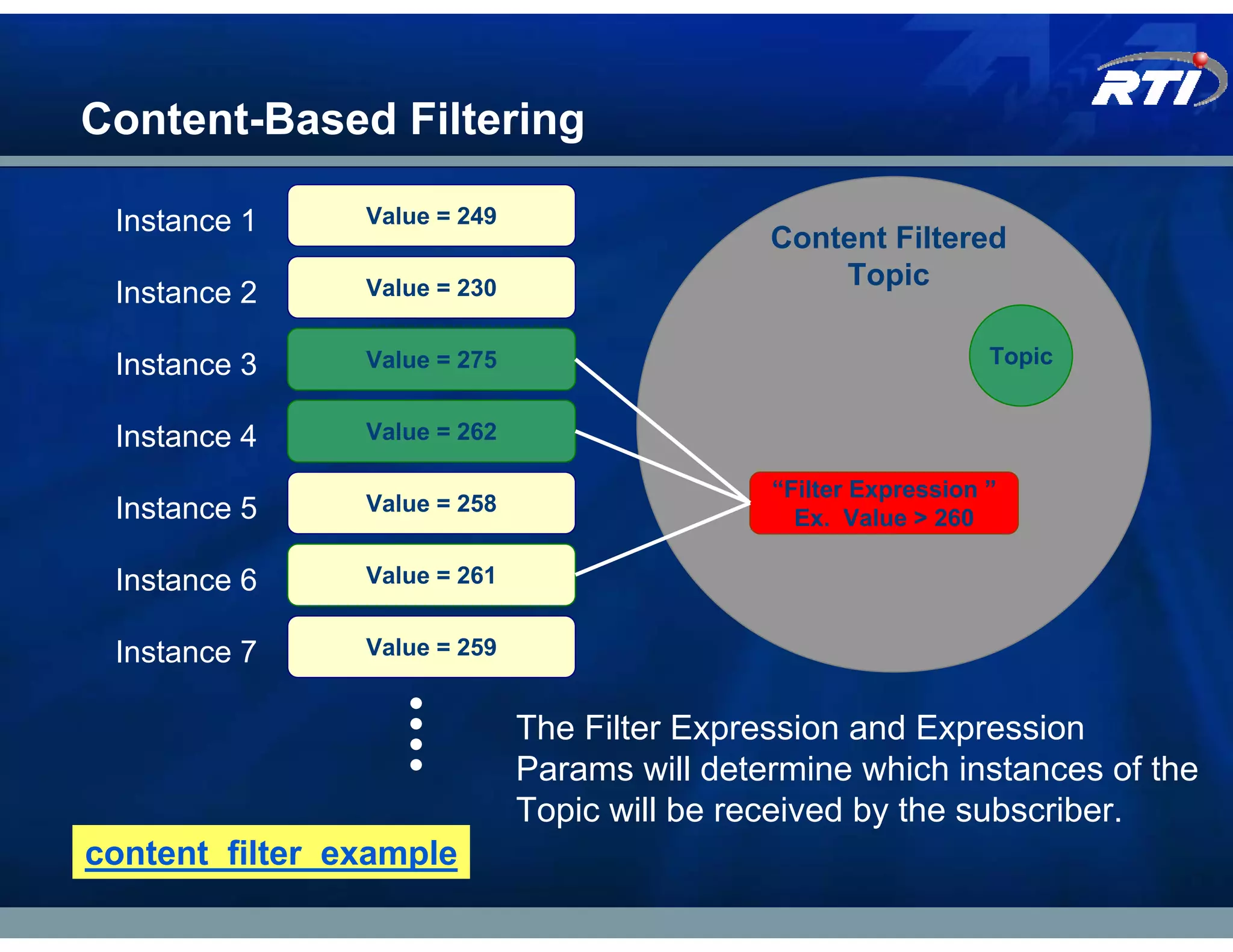 Content-Based Filtering

 Instance 1     Value = 249
                                              Content Filtered
                Value = 230                       Topic
 Instance 2

 Instance 3     Value = 275                                      Topic


 Instance 4     Value = 262

                                              “Filter Expression ”
 Instance 5     Value = 258
                                                Ex. Value > 260

 Instance 6     Value = 261


 Instance 7     Value = 259


                              The Filter Expression and Expression
                              Params will determine which instances of the
                              Topic will be received by the subscriber.
content_filter_example
 