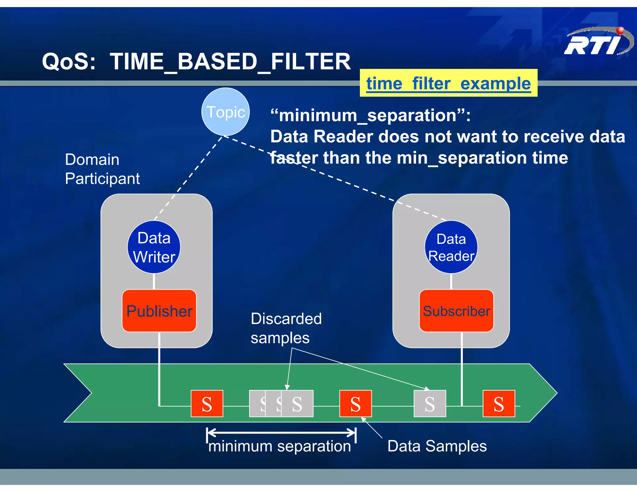 QoS: TIME_BASED_FILTER
                                             time_filter_example
                     Topic     “minimum_separation”:
                               Data Reader does not want to receive data
 Domain                        faster than the min_separation time
 Participant


          Data                                       Data
          Writer                                    Reader


         Publisher           Discarded
                                                   Subscriber
                             samples



                     S        SSS        S         S            S
                     minimum separation        Data Samples
 