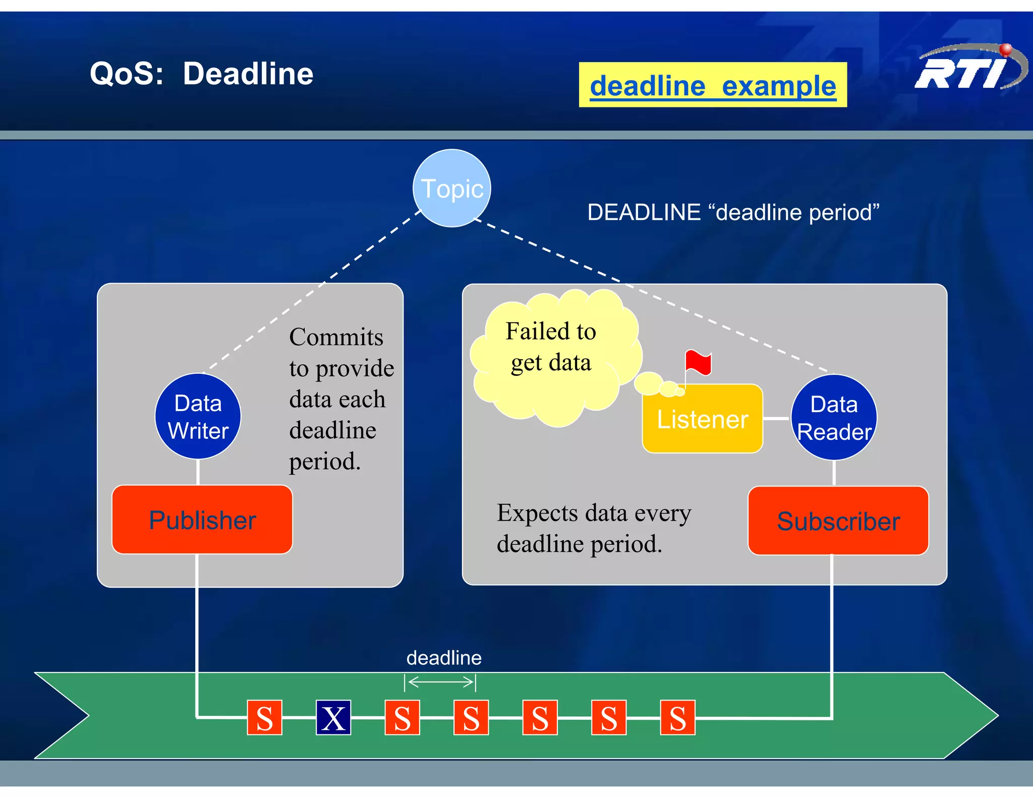 QoS: Deadline                                    deadline_example


                               Topic
                                                 DEADLINE “deadline period”




                 Commits                 Failed to
                 to provide              get data
    Data         data each                                            Data
    Writer       deadline                                Listener    Reader
                 period.

   Publisher                             Expects data every         Subscriber
                                         deadline period.



                              deadline


             S      X     S        S        S        S    S
 