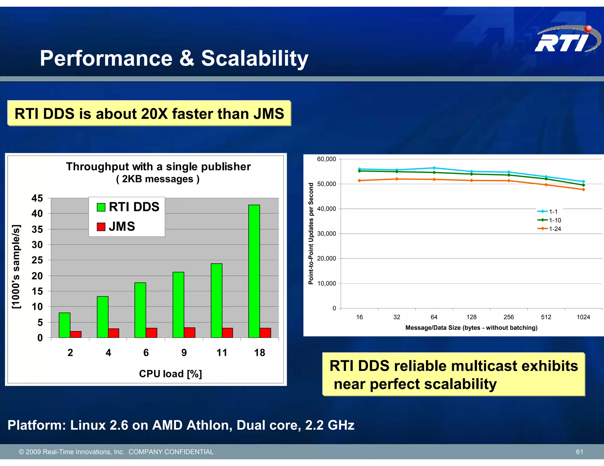 Performance & Scalability

    RTI DDS is about 20X faster than JMS

                                                                                                                     60,000
                          Throughput with a single publisher
                                         ( 2KB messages )                                                            50,000




                                                                                 Point-to-Point Updates per Second
                    45
                    40
                                      RTI DDS                                                                        40,000                                                              1-1
                                                                                                                                                                                         1-10
                                      JMS
[1000's sample/s]




                    35                                                                                               30,000
                                                                                                                                                                                         1-24

                    30
                    25                                                                                               20,000


                    20
                                                                                                                     10,000
                    15
                    10                                                                                                   0
                                                                                                                              16   32           64          128         256            512      1024
                     5                                                                                                                  Message/Data Size (bytes - without batching)
                     0
                          2          4          6         9            11   18

                                              CPU load [%]
                                                                                                                        RTI DDS reliable multicast exhibits
                                                                                                                        near perfect scalability

Platform: Linux 2.6 on AMD Athlon, Dual core, 2.2 GHz
             © 2009 Real-Time Innovations, Inc. COMPANY CONFIDENTIAL                                                                                                                            61
 