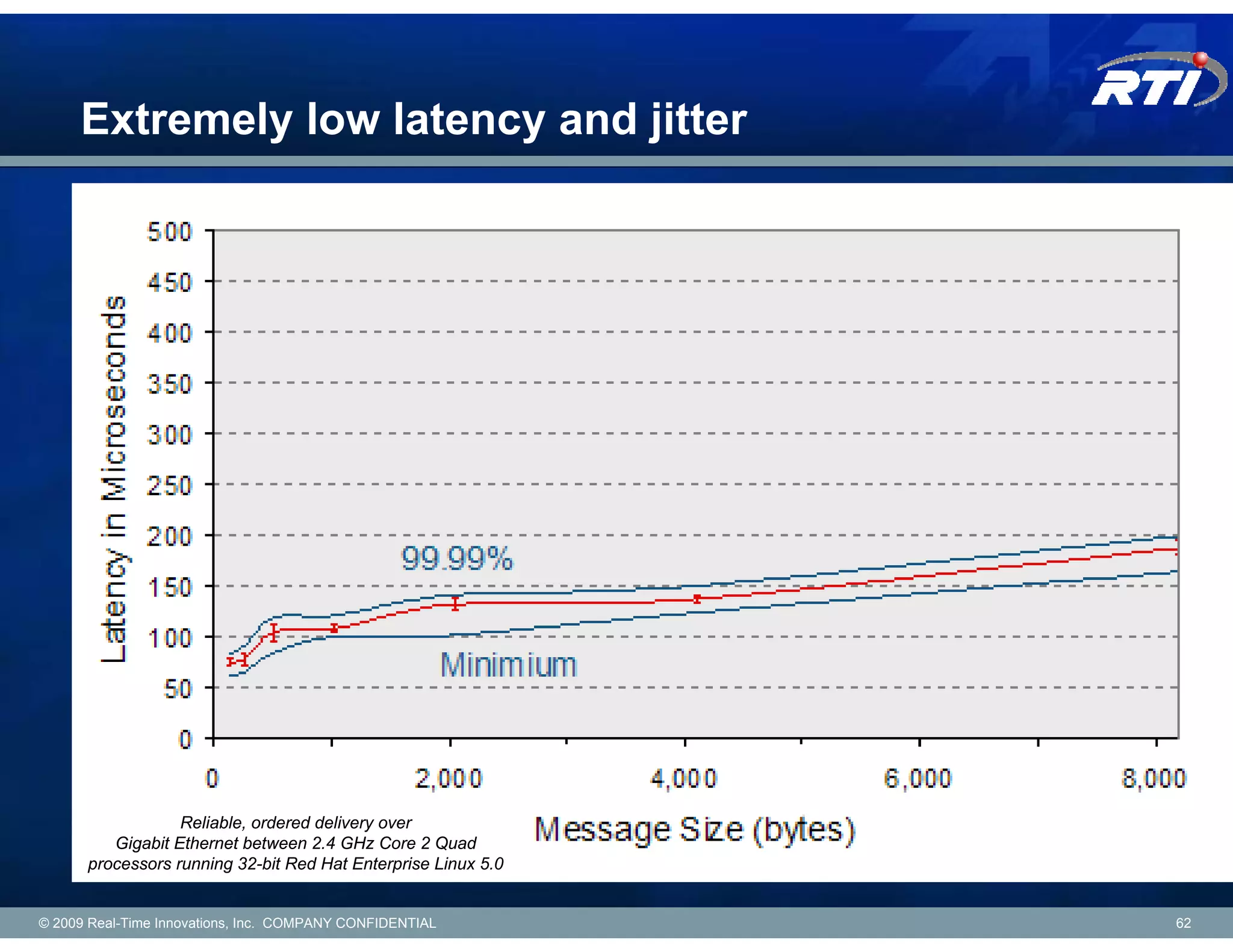 Extremely low latency and jitter




                  Reliable, ordered delivery over
         Gigabit Ethernet between 2.4 GHz Core 2 Quad
      processors running 32-bit Red Hat Enterprise Linux 5.0


© 2009 Real-Time Innovations, Inc. COMPANY CONFIDENTIAL        62
 