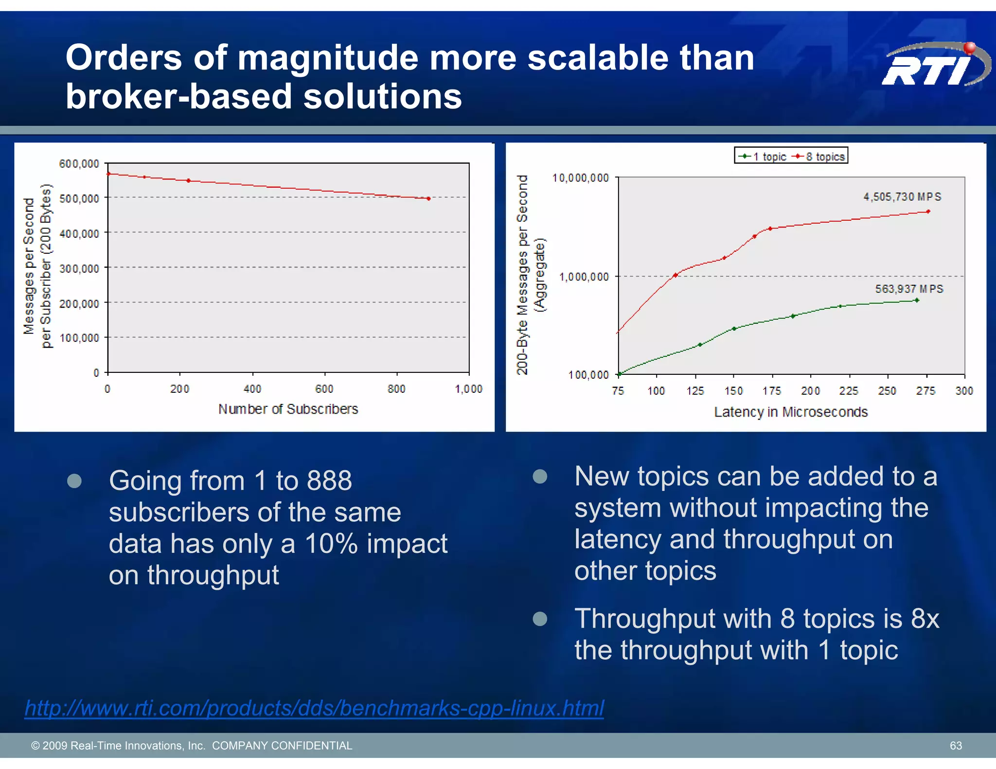 Orders of magnitude more scalable than
     broker-based solutions




             Going from 1 to 888                          New topics can be added to a
             subscribers of the same                      system without impacting the
             data has only a 10% impact                   latency and throughput on
             on throughput                                other topics
                                                          Throughput with 8 topics is 8x
                                                          the throughput with 1 topic

http://www.rti.com/products/dds/benchmarks-cpp-linux.html
© 2009 Real-Time Innovations, Inc. COMPANY CONFIDENTIAL                                    63
 