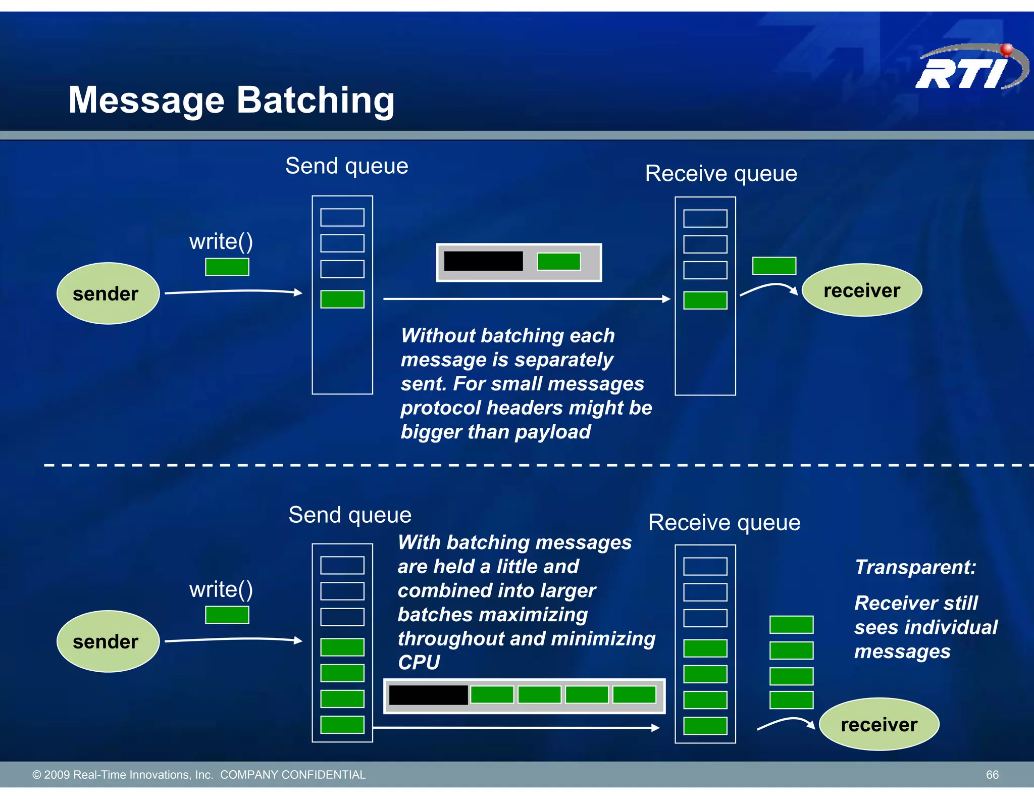 Message Batching
                                         Send queue                               Receive queue

                         write()

      sender                                                                                      receiver

                                                          Without batching each
                                                          message is separately
                                                          sent. For small messages
                                                          protocol headers might be
                                                          bigger than payload



                                          Send queue                              Receive queue
                                                          With batching messages
                                                          are held a little and                      Transparent:
                         write()                          combined into larger
                                                                                                     Receiver still
                                                          batches maximizing
                                                                                                     sees individual
      sender                                              throughout and minimizing
                                                                                                     messages
                                                          CPU


                                                                                                   receiver

© 2009 Real-Time Innovations, Inc. COMPANY CONFIDENTIAL                                                             66
 