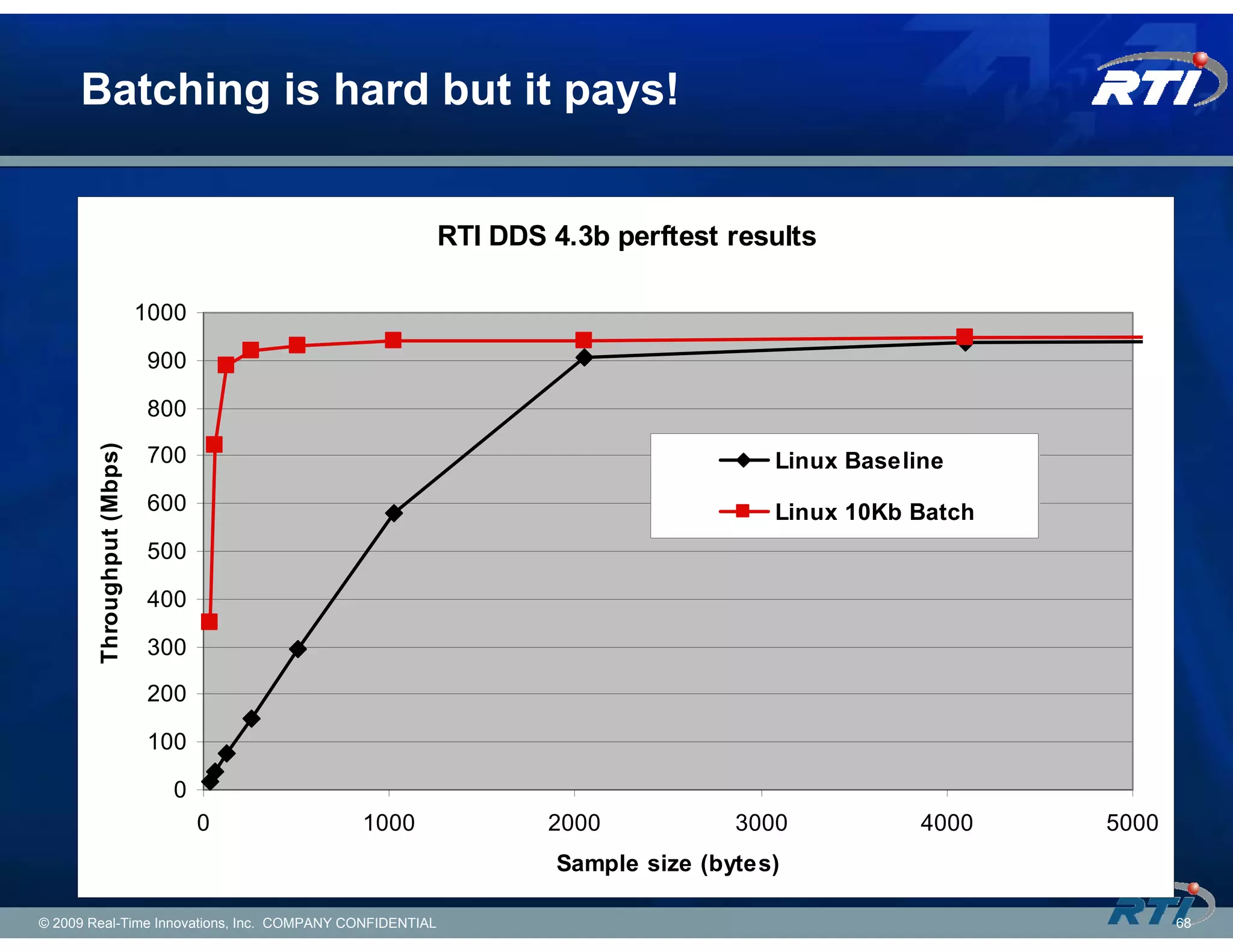 Batching is hard but it pays!


                                                          RTI DDS 4.3b perftest results

                            1000

                             900

                             800
        Throughput (Mbps)




                             700                                                     Linux Baseline
                             600                                                     Linux 10Kb Batch
                             500

                             400

                             300
                             200

                             100

                               0
                                   0        1000                  2000            3000           4000   5000
        Intel Core2Duo Single-CPU Dual-Core 2.4GHz, 4MB cache      Sample size (bytes)
        32-bit CentOS 5 (RHEL 5), 2GB memory, Intel E1000 NIC

© 2009 Real-Time Innovations, Inc. COMPANY CONFIDENTIAL                                                        68
 