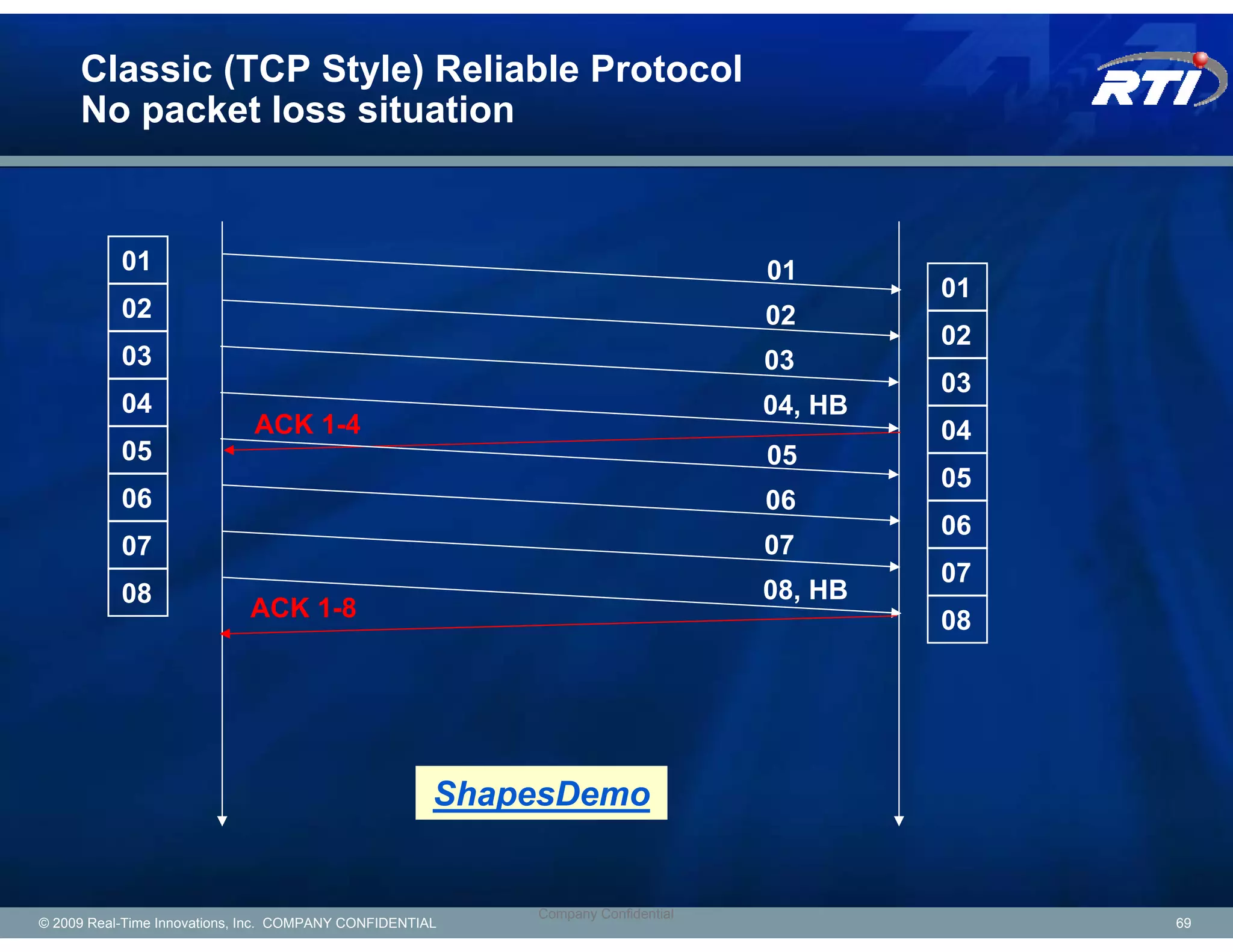 Classic (TCP Style) Reliable Protocol
     No packet loss situation


           01                                                                    01
                                                                                          01
           02                                                                    02
                                                                                          02
           03                                                                    03
                                                                                          03
           04                                                                    04, HB
                             ACK 1-4                                                      04
           05                                                                    05
                                                                                          05
           06                                                                    06
                                                                                          06
           07                                                                    07
                                                                                          07
           08                                                                    08, HB
                             ACK 1-8                                                      08




                                                      ShapesDemo


                                                          Company Confidential
© 2009 Real-Time Innovations, Inc. COMPANY CONFIDENTIAL                                        69
 
