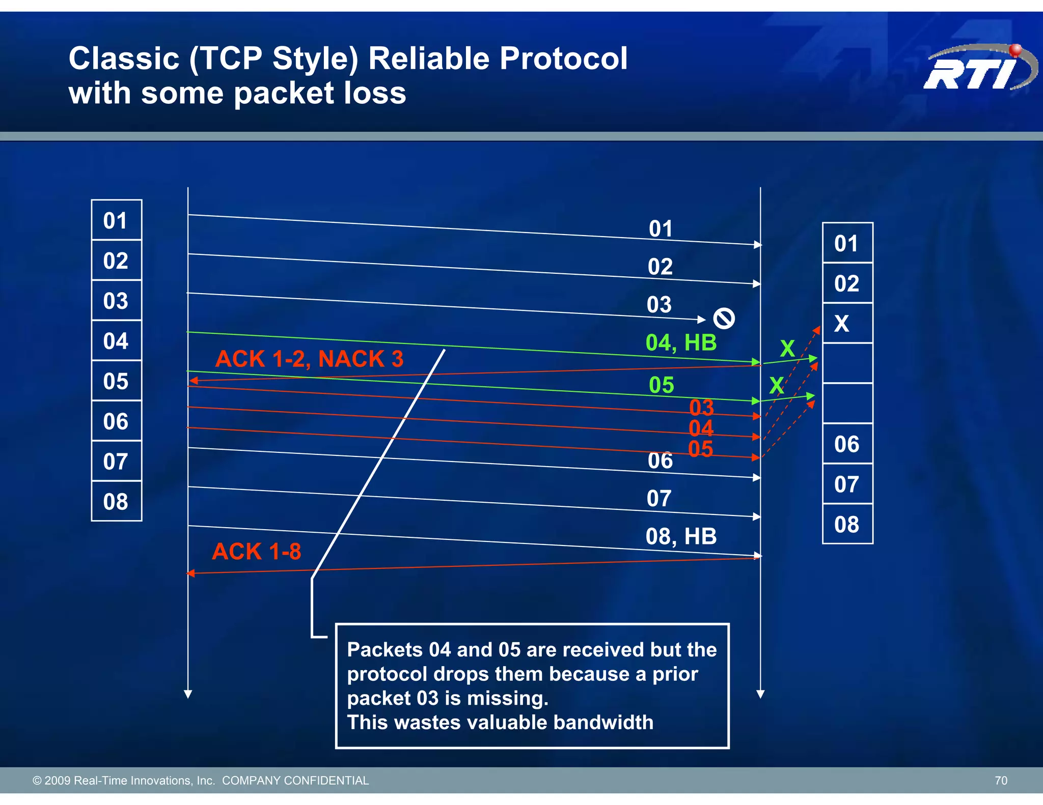 Classic (TCP Style) Reliable Protocol
     with some packet loss


           01                                                                    01
                                                                                                01
           02                                                                    02
                                                                                                02
           03                                                                    03
                                                                                                X
           04                                                                    04, HB     X
                             ACK 1-2, NACK 3
           05                                                                    05         X
                                                                                    03
           06                                                                       04
                                                                                                06
           07                                                                    06 05
                                                                                                07
           08                                                                    07
                                                                                                08
                                                                                 08, HB
                             ACK 1-8



                                                   Packets 04 and 05 are received but the
                                                   protocol drops them because a prior
                                                   packet 03 is missing.
                                                   This wastes valuable bandwidth

© 2009 Real-Time Innovations, Inc. COMPANY CONFIDENTIAL                                              70
 