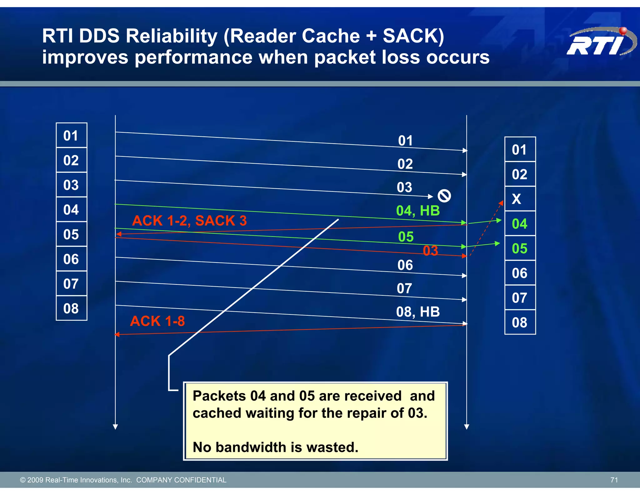RTI DDS Reliability (Reader Cache + SACK)
     improves performance when packet loss occurs


           01                                                              01
                                                                                     01
           02                                                              02
                                                                                     02
           03                                                              03
                                                                                     X
           04                                                              04, HB
                             ACK 1-2, SACK 3                                         04
           05                                                              05
                                                                                03   05
           06                                                              06
                                                                                     06
           07                                                              07
                                                                                     07
           08                                                              08, HB
                             ACK 1-8                                                 08




                                             Packets 04 and 05 are received and
                                             cached waiting for the repair of 03.

                                             No bandwidth is wasted.

© 2009 Real-Time Innovations, Inc. COMPANY CONFIDENTIAL                                   71
 