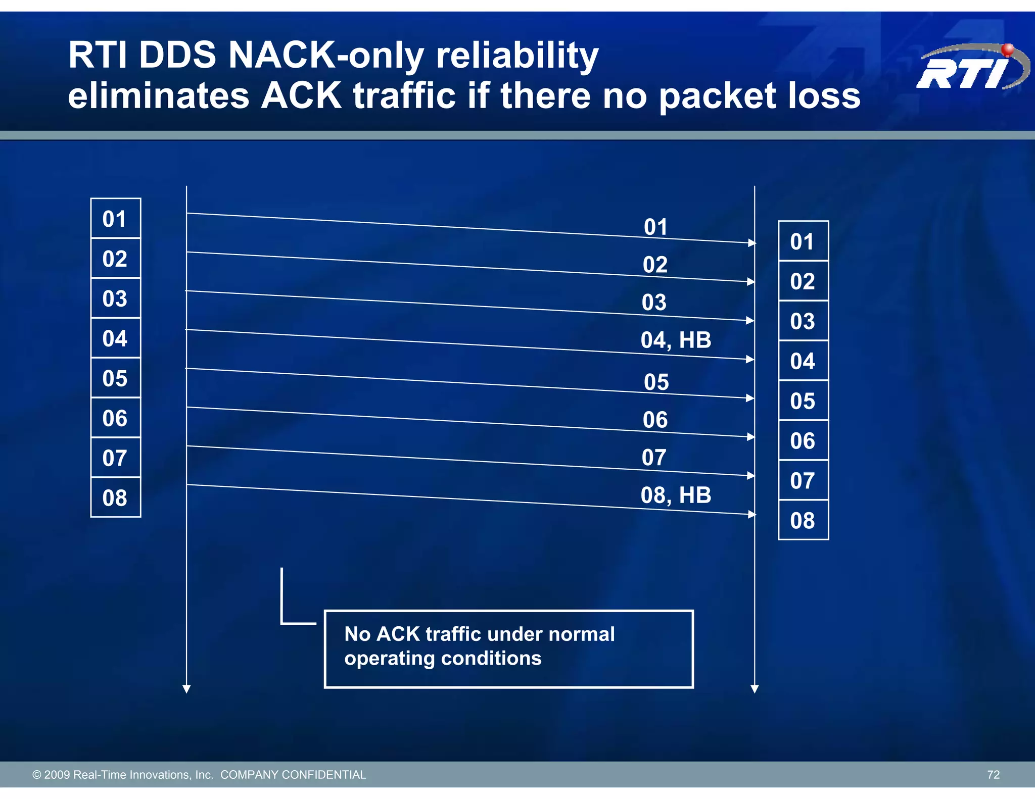 RTI DDS NACK-only reliability
     eliminates ACK traffic if there no packet loss


           01                                                                    01
                                                                                          01
           02                                                                    02
                                                                                          02
           03                                                                    03
                                                                                          03
           04                                                                    04, HB
                                                                                          04
           05                                                                    05
                                                                                          05
           06                                                                    06
                                                                                          06
           07                                                                    07
                                                                                          07
           08                                                                    08, HB
                                                                                          08



                                                   No ACK traffic under normal
                                                   operating conditions




© 2009 Real-Time Innovations, Inc. COMPANY CONFIDENTIAL                                        72
 