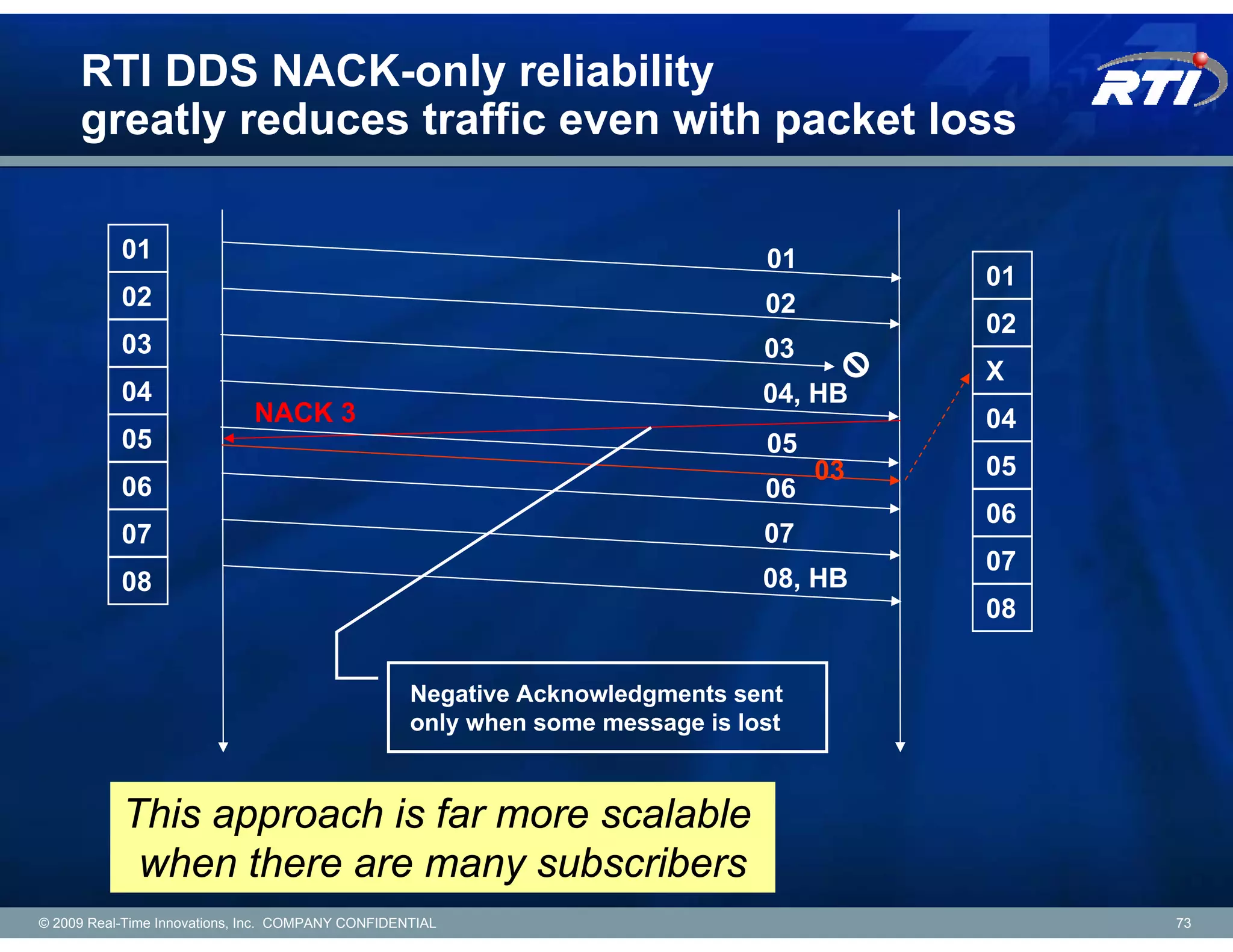 RTI DDS NACK-only reliability
     greatly reduces traffic even with packet loss

           01                                                                  01
                                                                                         01
           02                                                                  02
                                                                                         02
           03                                                                  03
                                                                                         X
           04                                                                  04, HB
                             NACK 3                                                      04
           05                                                                  05
                                                                                    03   05
           06                                                                  06
                                                                                         06
           07                                                                  07
                                                                                         07
           08                                                                  08, HB
                                                                                         08


                                                   Negative Acknowledgments sent
                                                   only when some message is lost



           This approach is far more scalable
            when there are many subscribers
© 2009 Real-Time Innovations, Inc. COMPANY CONFIDENTIAL                                       73
 