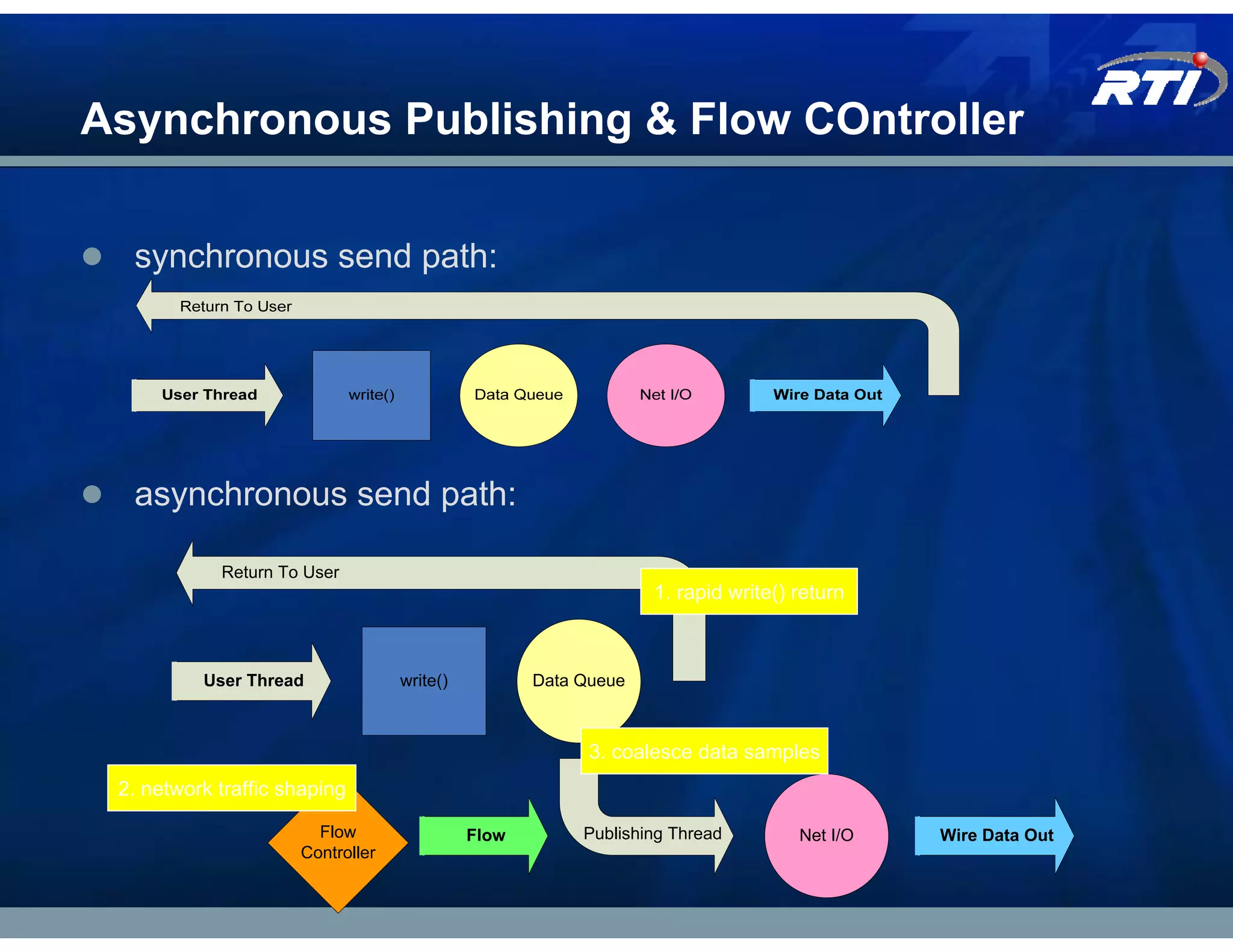 Asynchronous Publishing & Flow COntroller

  synchronous send path:




  asynchronous send path:

            Return To User
                                                                1. rapid write() return



          User Thread             write()          Data Queue



                                                         3. coalesce data samples
 2. network traffic shaping

                       Flow                 Flow        Publishing Thread        Net I/O   Wire Data Out
                     Controller
 
