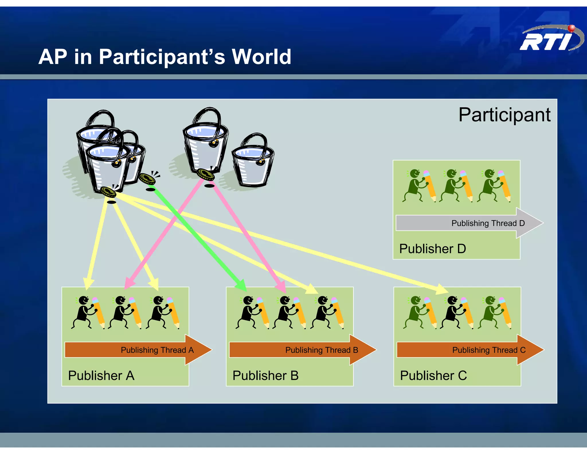 AP in Participant’s World

                                                                       Participant




                                                                      Publishing Thread D


                                                              Publisher D




          Publishing Thread A           Publishing Thread B           Publishing Thread C


  Publisher A                   Publisher B                   Publisher C
 