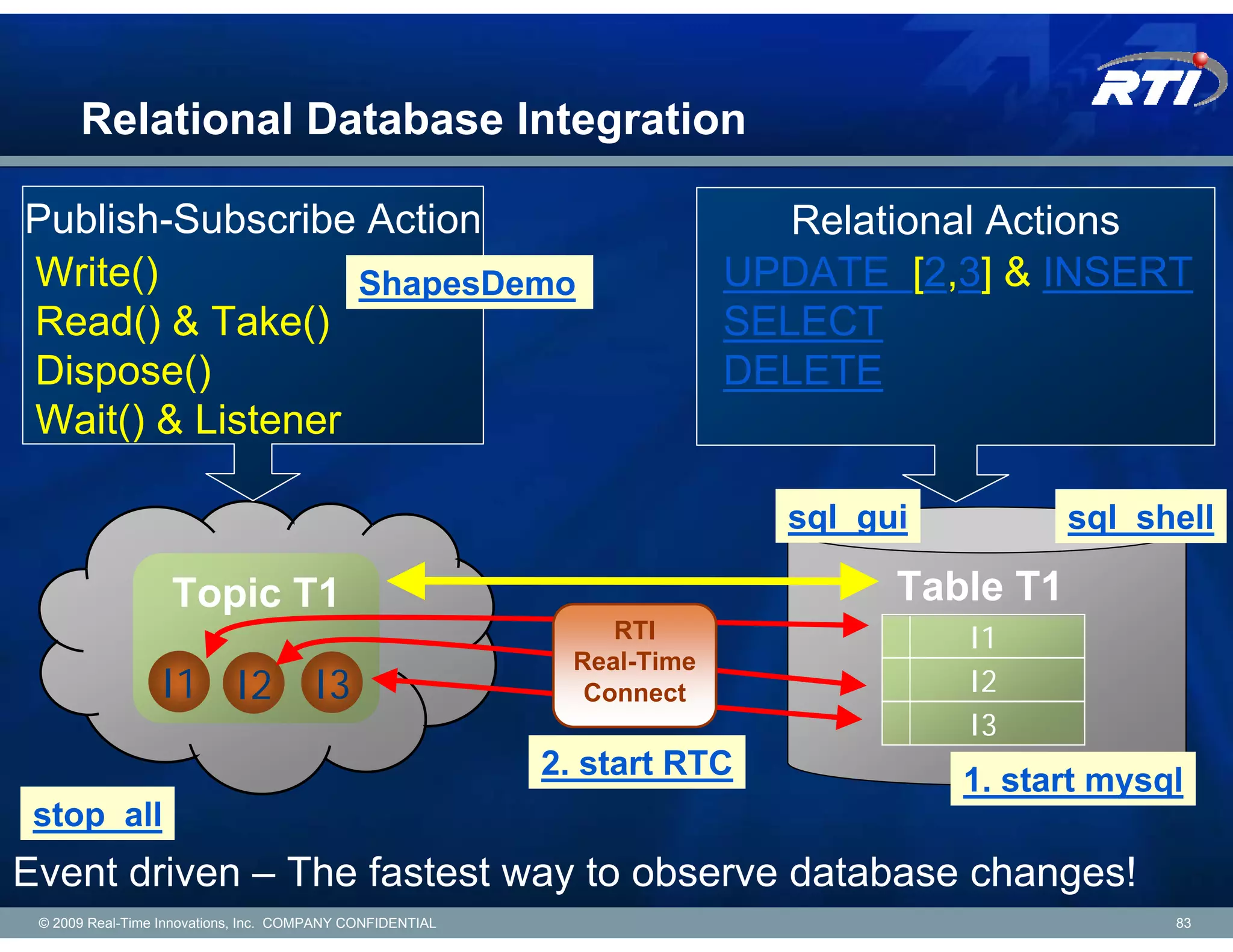 Relational Database Integration

Publish-Subscribe Action                                                    Relational Actions
Write()           ShapesDemo                                             UPDATE [2,3] & INSERT
Read() & Take()                                                          SELECT
Dispose()                                                                DELETE
Wait() & Listener

                                                                           sql_gui          sql_shell

                   Topic T1                                                      Table T1
                                                                RTI                  I1
                                                             Real-Time
                 I1 I2 I3                                     Connect                I2
                                                                                     I3
                                                           2. start RTC              1. start mysql
 stop_all
Event driven – The fastest way to observe database changes!
 © 2009 Real-Time Innovations, Inc. COMPANY CONFIDENTIAL                                          83
 