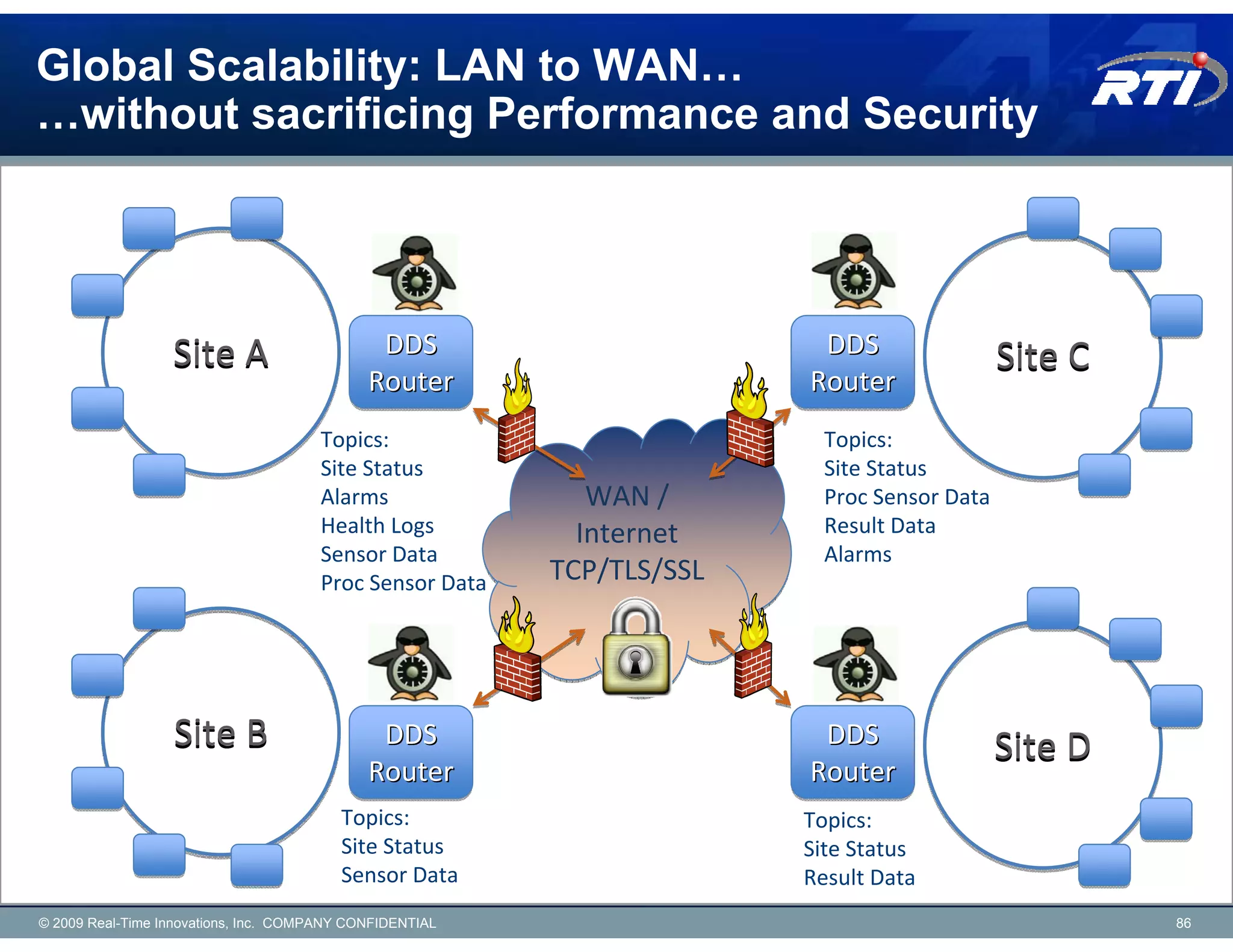 Global Scalability: LAN to WAN…
…without sacrificing Performance and Security




                  Site A                      DDS                        DDS
                                             Router                     Router
                                                                                             Site C
                                      Topics:                             Topics:
                                      Site Status                         Site Status
                                      Alarms                 WAN /        Proc Sensor Data
                                      Health Logs                         Result Data
                                                            Internet
                                      Sensor Data                         Alarms
                                      Proc Sensor Data    TCP/TLS/SSL




                  Site B                      DDS                        DDS                 Site D
                                             Router                     Router
                                         Topics:                        Topics:
                                         Site Status                    Site Status
                                         Sensor Data                    Result Data
© 2009 Real-Time Innovations, Inc. COMPANY CONFIDENTIAL                                               86
 