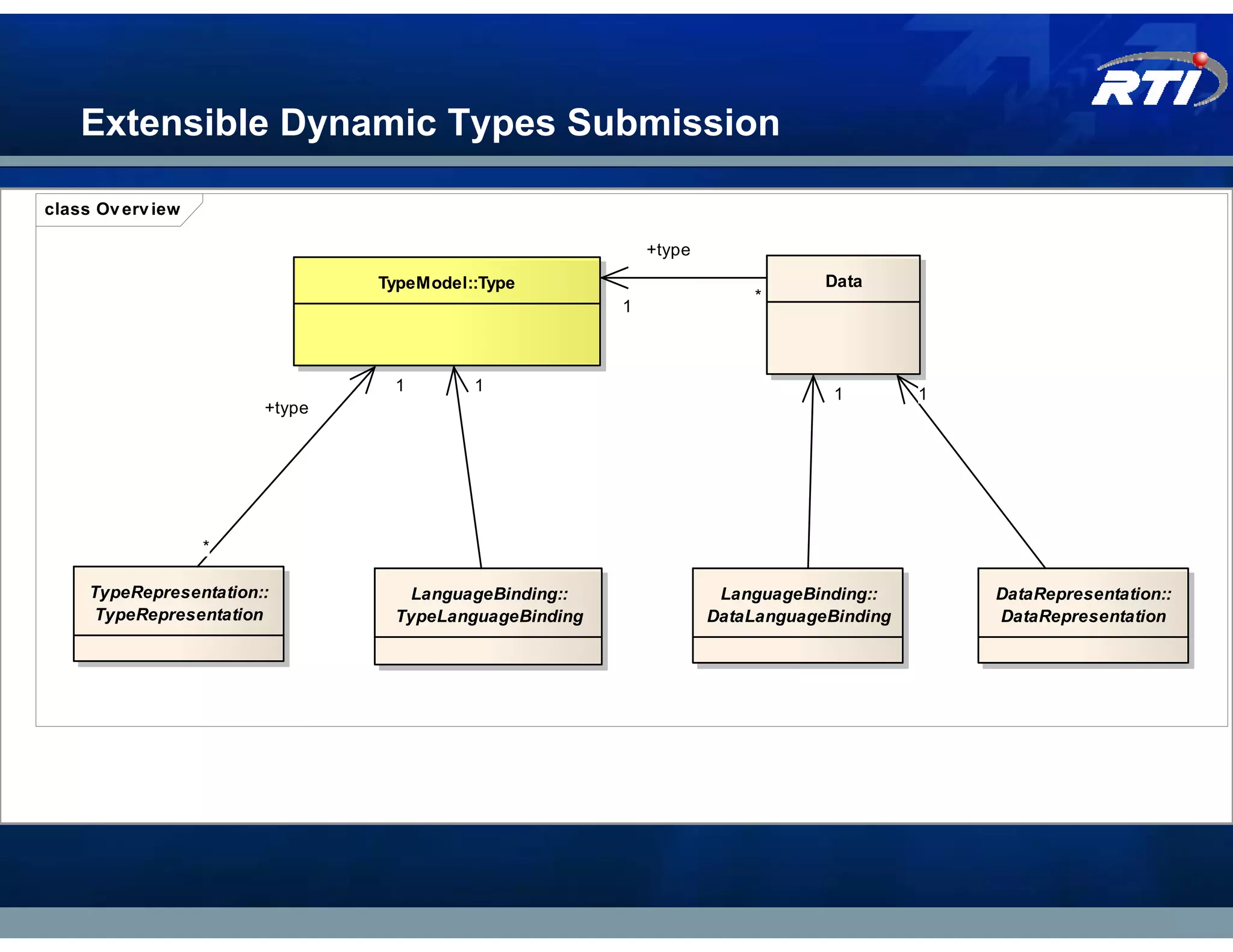 Extensible Dynamic Types Submission

class Ov erv iew

                                                           +type
                                TypeModel::Type                                Data
                                                                       *
                                                       1



                                 1        1                                     1        1
                        +type




                   *

     TypeRepresentation::         LanguageBinding::                 LanguageBinding::        DataRepresentation::
     TypeRepresentation          TypeLanguageBinding               DataLanguageBinding       DataRepresentation
 