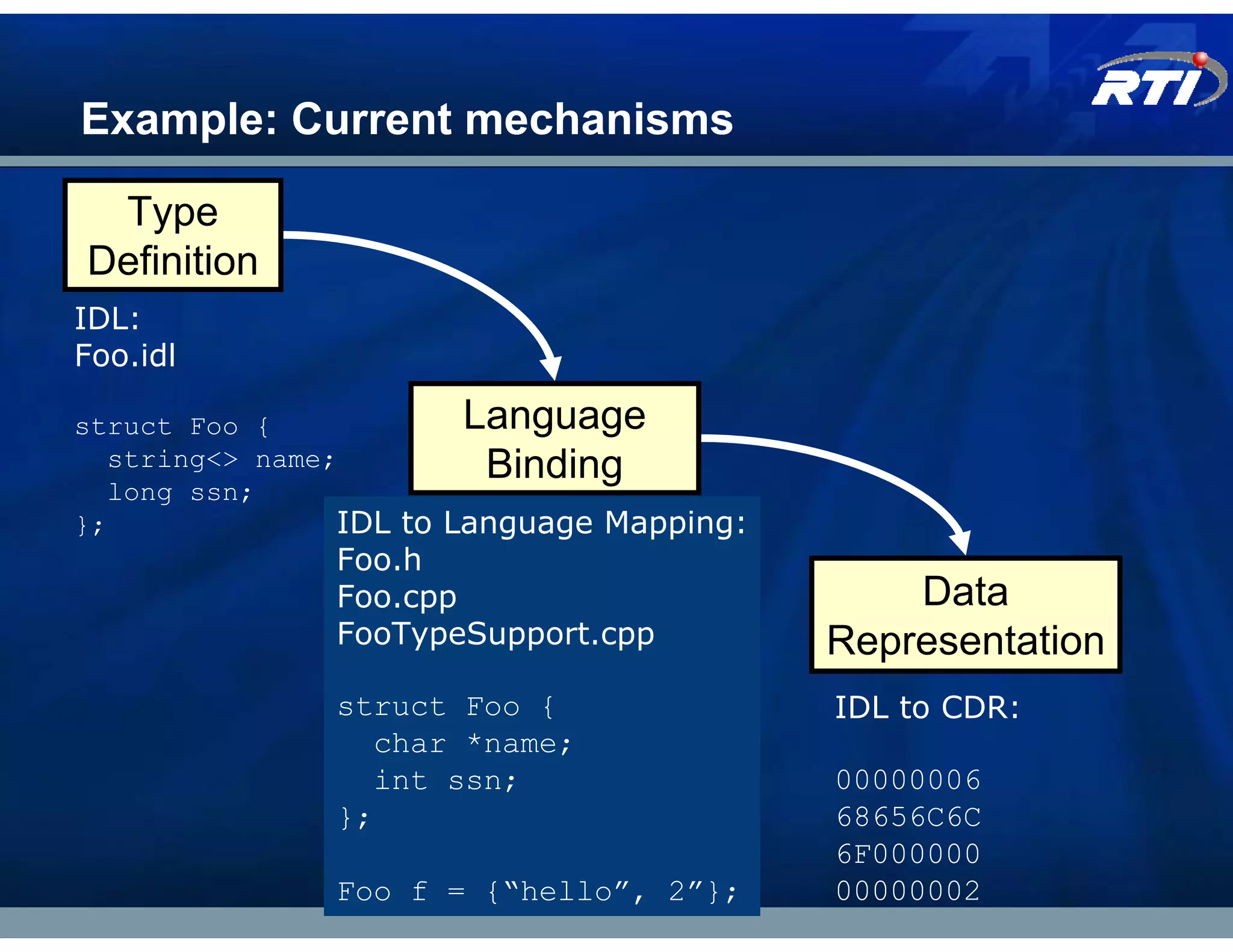Example: Current mechanisms

 Type
Definition
IDL:
Foo.idl

struct Foo {             Language
   string<> name;         Binding
   long ssn;
};               IDL to Language Mapping:
               Foo.h
               Foo.cpp                          Data
               FooTypeSupport.cpp           Representation
               struct Foo {                 IDL to CDR:
                 char *name;
                 int ssn;                   00000006
               };                           68656C6C
                                            6F000000
               Foo f = {“hello”, 2”};       00000002
 