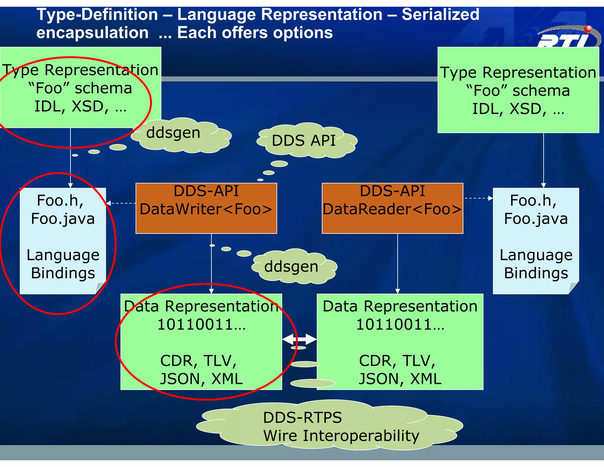 Type-Definition – Language Representation – Serialized
    encapsulation ... Each offers options

Type Representation                                       Type Representation
   “Foo” schema                                              “Foo” schema
    IDL, XSD, …                                               IDL, XSD, …
                 ddsgen
                                   DDS API


                    DDS-API                    DDS-API
    Foo.h,                                                        Foo.h,
                DataWriter<Foo>            DataReader<Foo>
   Foo.java                                                      Foo.java

  Language                                                       Language
   Bindings                       ddsgen                          Bindings

              Data Representation          Data Representation
                  10110011…                    10110011…

                      CDR, TLV,                CDR, TLV,
                      JSON, XML                JSON, XML

                                  DDS-RTPS
                                  Wire Interoperability
 