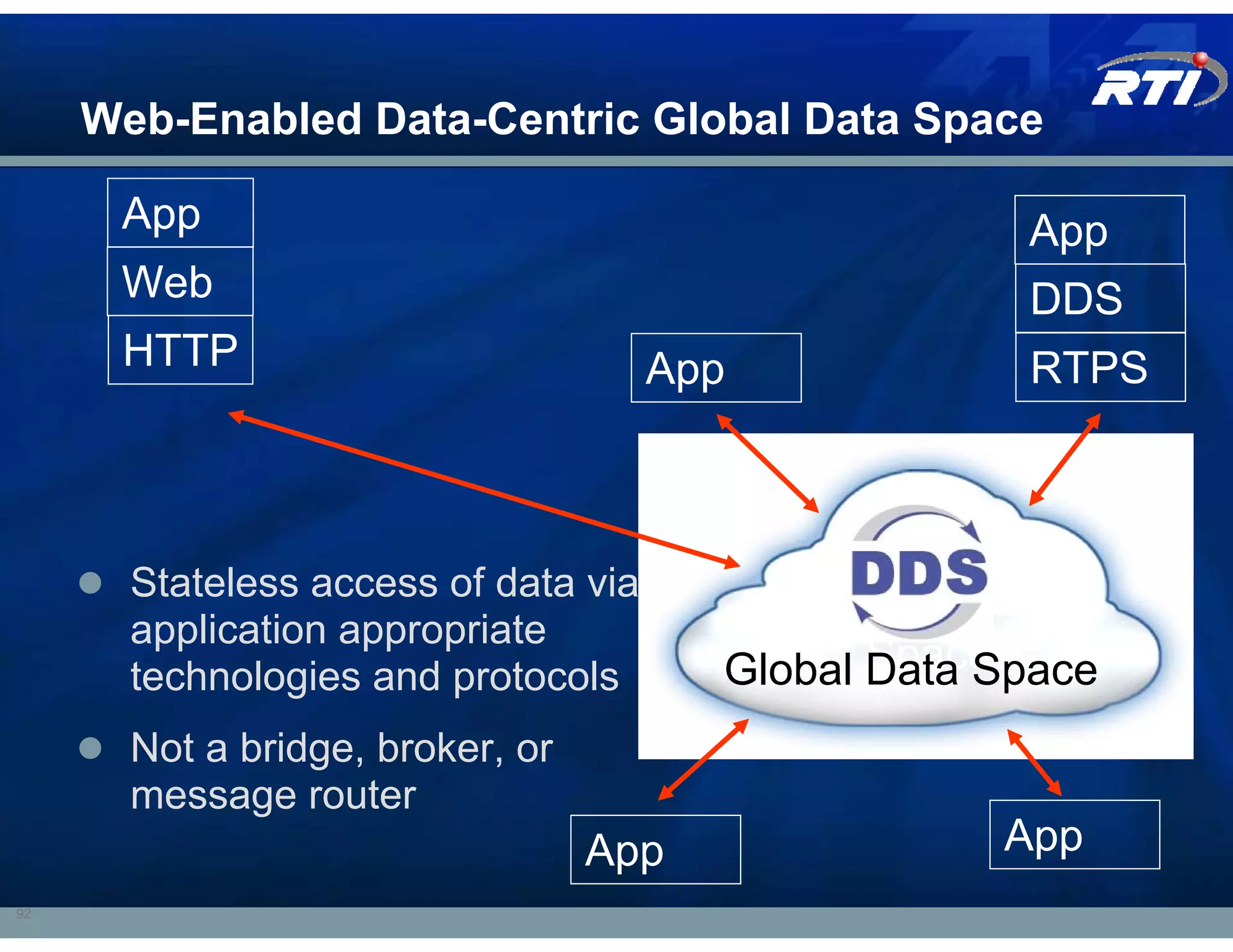 Web-Enabled Data-Centric Global Data Space

      App                                            App
      Web                                            DDS
      HTTP                            App            RTPS



       Stateless access of data via        Global Data
       application appropriate
       technologies and protocols
                                               Space
                                        Global Data Space
       Not a bridge, broker, or
       message router
                                  App               App
92
 