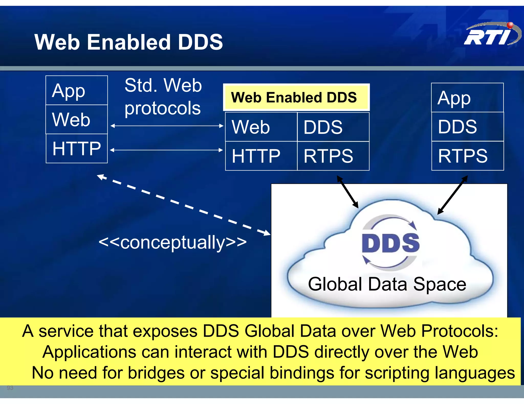 Web Enabled DDS

        App       Std. Web
                                Web Enabled DDS           App
                  protocols
        Web                     Web      DDS              DDS
        HTTP                    HTTP     RTPS             RTPS



              <<conceptually>>

                                          Global Data Space

     A service that exposes DDS Global Data over Web Protocols:
       Applications can interact with DDS directly over the Web
      No need for bridges or special bindings for scripting languages
93
 