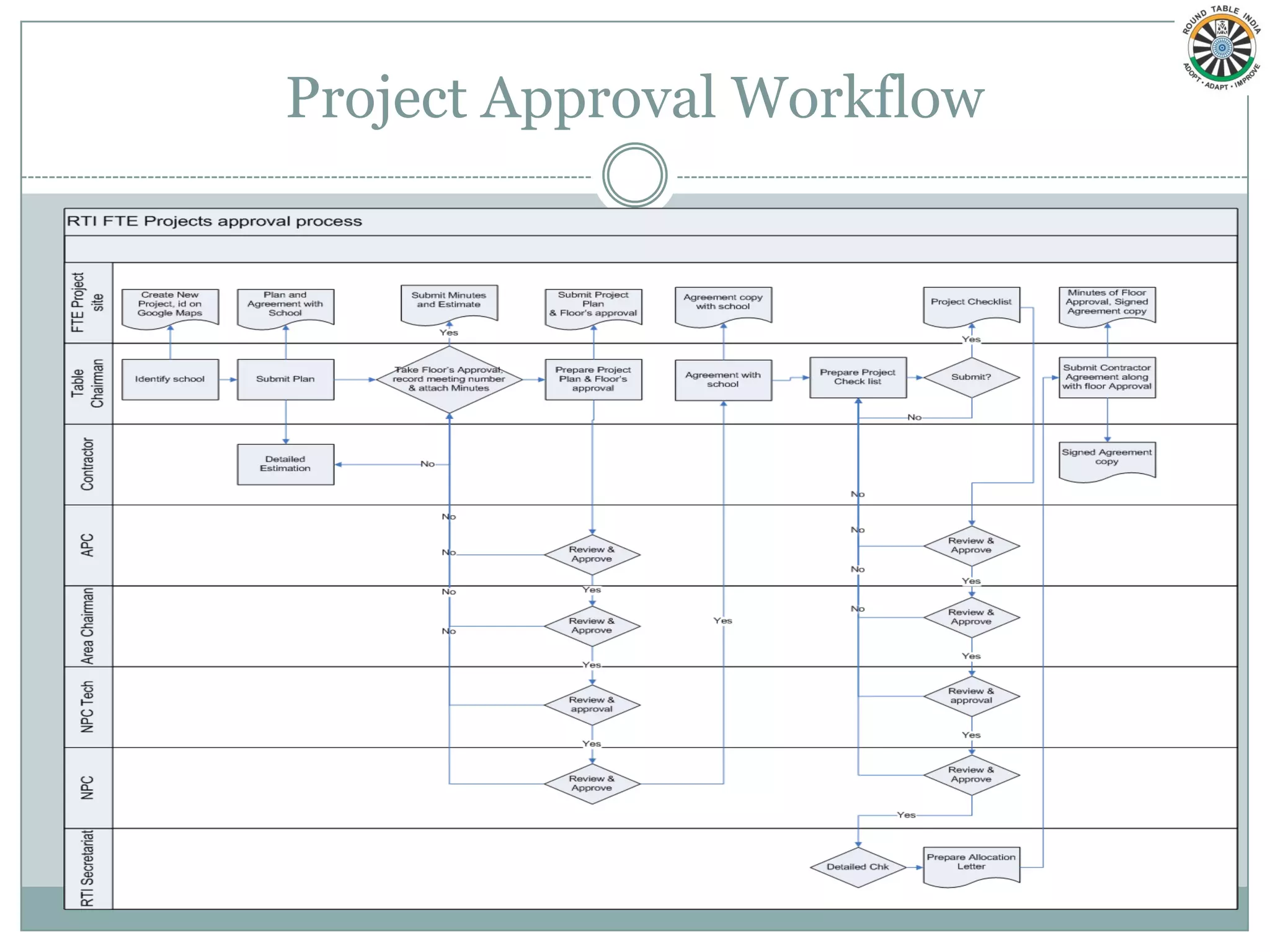 Project Approval Workflow
 