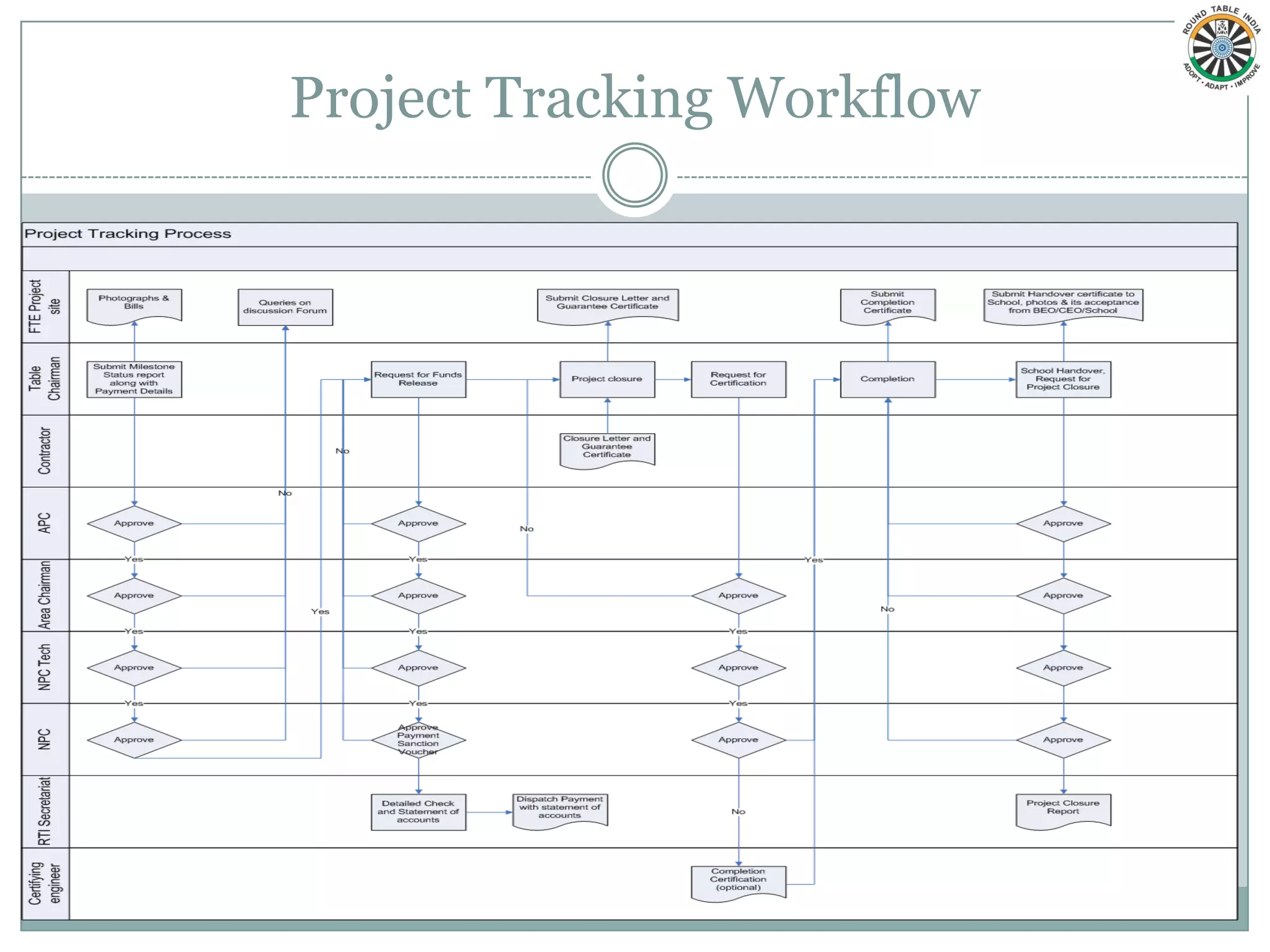 Project Tracking Workflow
 