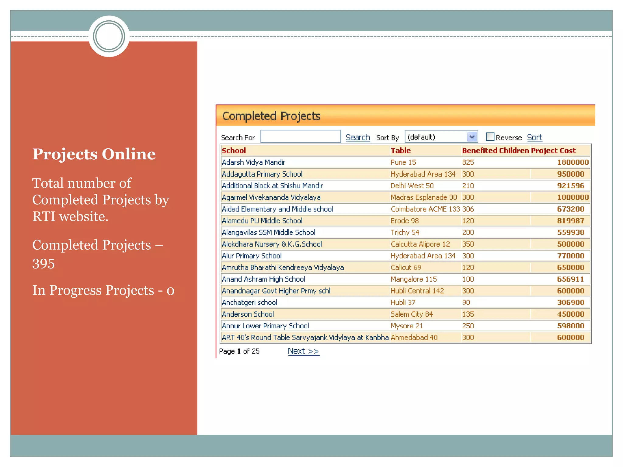 Projects Online
Total number of
Completed Projects by
RTI website.

Completed Projects –
395

In Progress Projects - 0
 