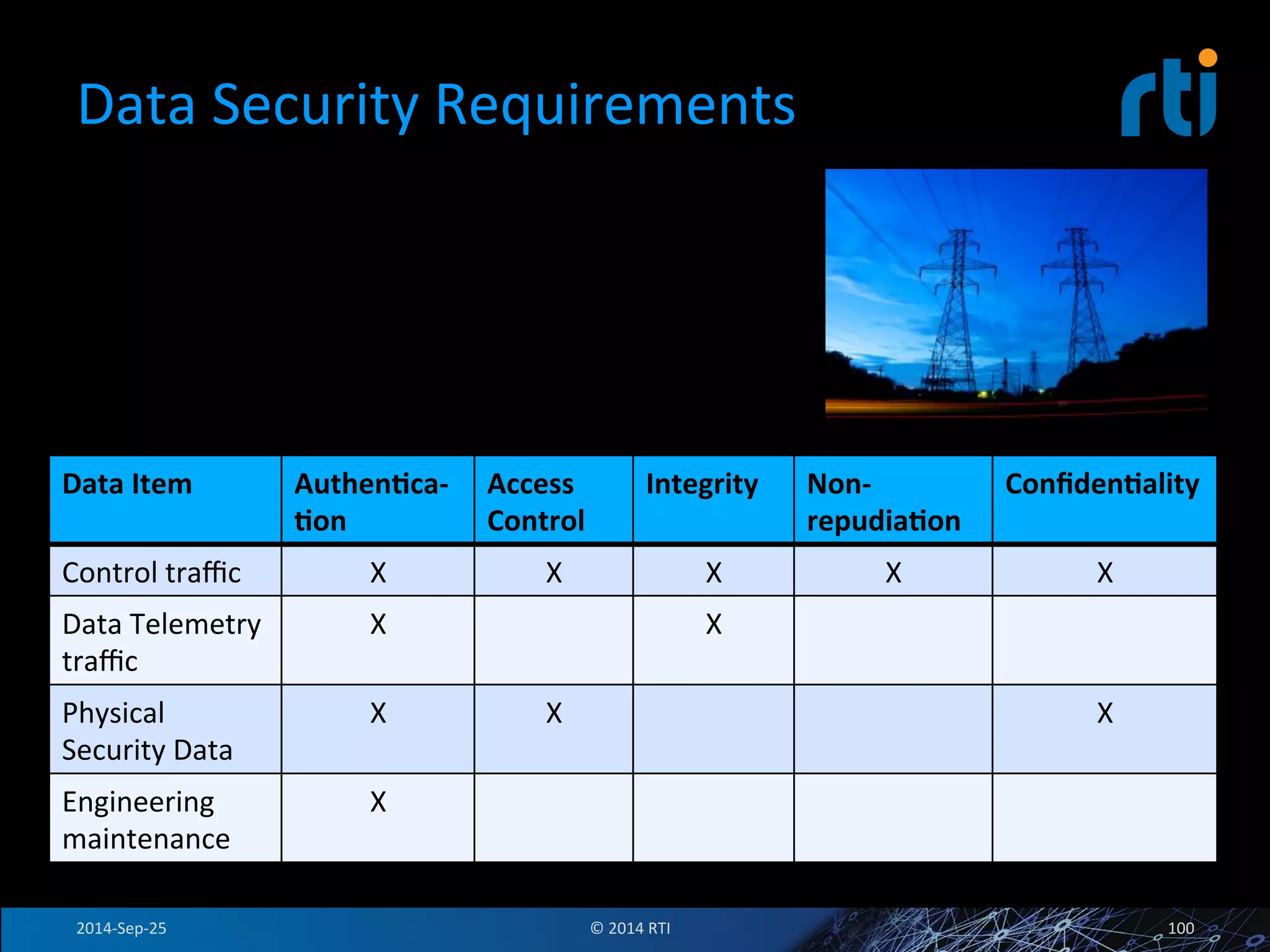 Data 
Security 
Requirements 
Data 
Item 
Authen<ca-­‐ 
<on 
Access 
Control 
Integrity 
Non-­‐ 
repudia<on 
Confiden<ality 
Control 
traffic 
X 
X 
X 
X 
X 
Data 
Telemetry 
X 
X 
traffic 
Physical 
Security 
Data 
X 
X 
X 
Engineering 
maintenance 
X 
Source: www.sxc.hu 
2014-­‐Sep-­‐25 
© 
2014 
RTI 
100 
 