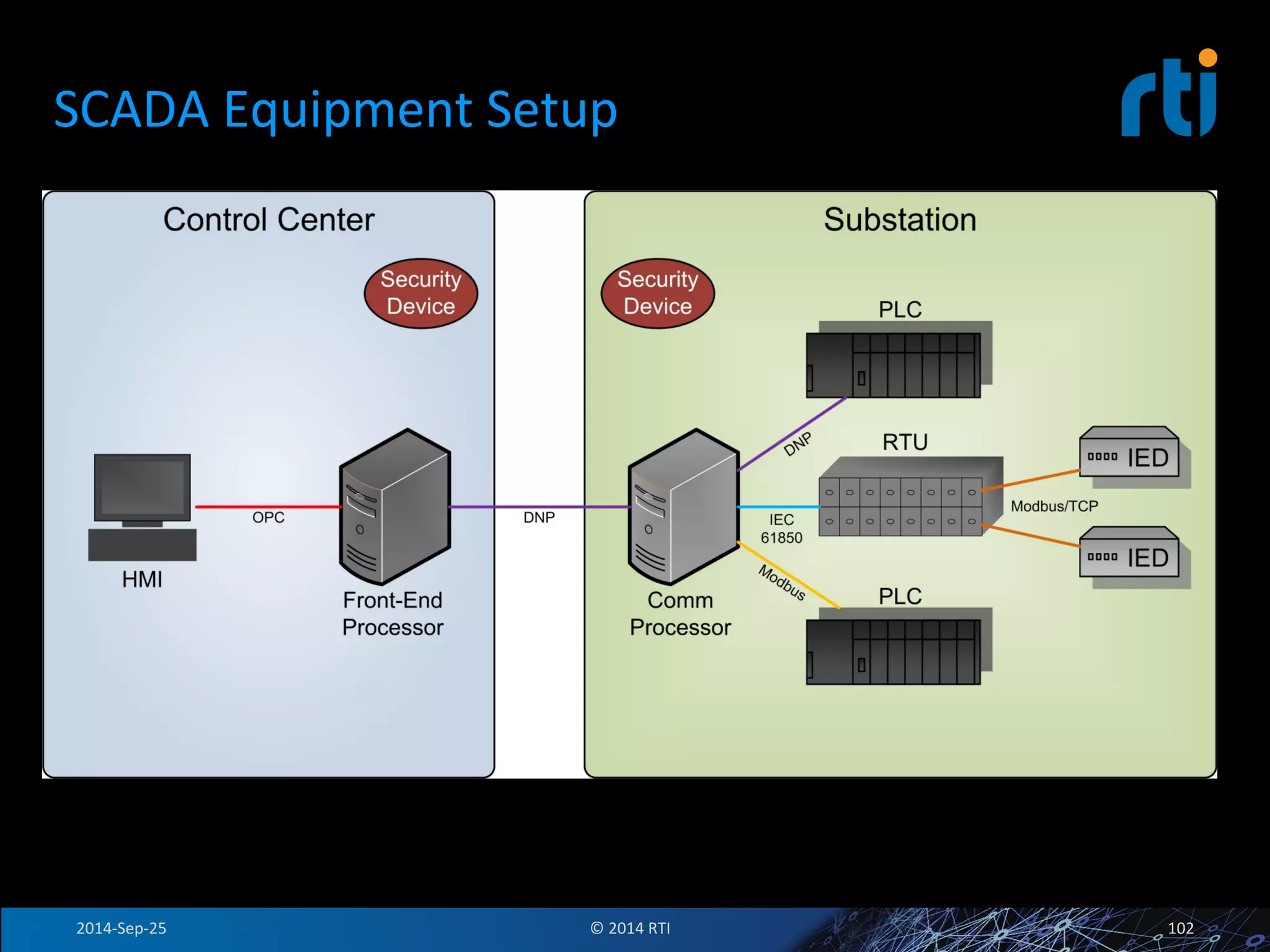 SCADA 
Equipment 
Setup 
2014-­‐Sep-­‐25 
© 
2014 
RTI 
102 
 