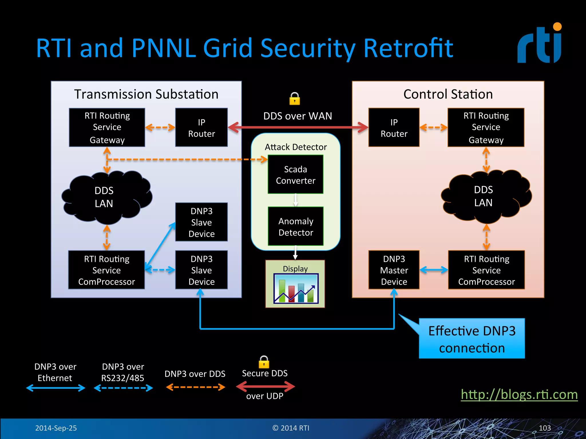 RTI 
and 
PNNL 
Grid 
Security 
Retrofit 
Control 
StaFon 
DNP3 
Master 
Device 
Transmission 
SubstaFon 
DNP3 
Slave 
Device 
RTI 
RouFng 
Service 
Gateway 
RTI 
RouFng 
Service 
ComProcessor 
DNP3 
Slave 
Device 
DNP3 
over 
RS232/485 
DNP3 
over 
Ethernet 
DNP3 
over 
DDS 
RTI 
RouFng 
Service 
Gateway 
DDS 
LAN 
DDS 
LAN 
RTI 
RouFng 
Service 
ComProcessor 
IP 
Router 
IP 
Router 
DDS 
over 
WAN 
Asack 
Detector 
Scada 
Converter 
Anomaly 
Detector 
Display 
Secure 
DDS 
over 
UDP 
EffecFve 
DNP3 
connecFon 
Details 
at 
hsp://blogs.rF.com 
2014-­‐Sep-­‐25 
© 
2014 
RTI 
103 
 