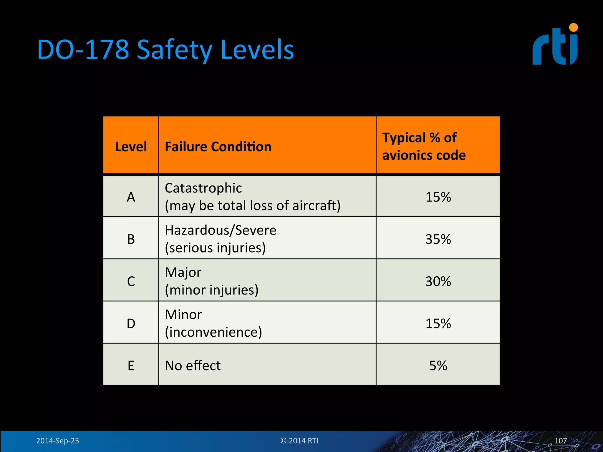 DO-­‐178 
Safety 
Levels 
Level 
Failure 
Condi<on 
Typical 
% 
of 
avionics 
code 
A 
Catastrophic 
(may 
be 
total 
loss 
of 
aircrav) 
15% 
B 
Hazardous/Severe 
(serious 
injuries) 
35% 
C 
Major 
(minor 
injuries) 
30% 
D 
Minor 
(inconvenience) 
15% 
E 
No 
effect 
5% 
2014-­‐Sep-­‐25 
© 
2014 
RTI 
107 
 