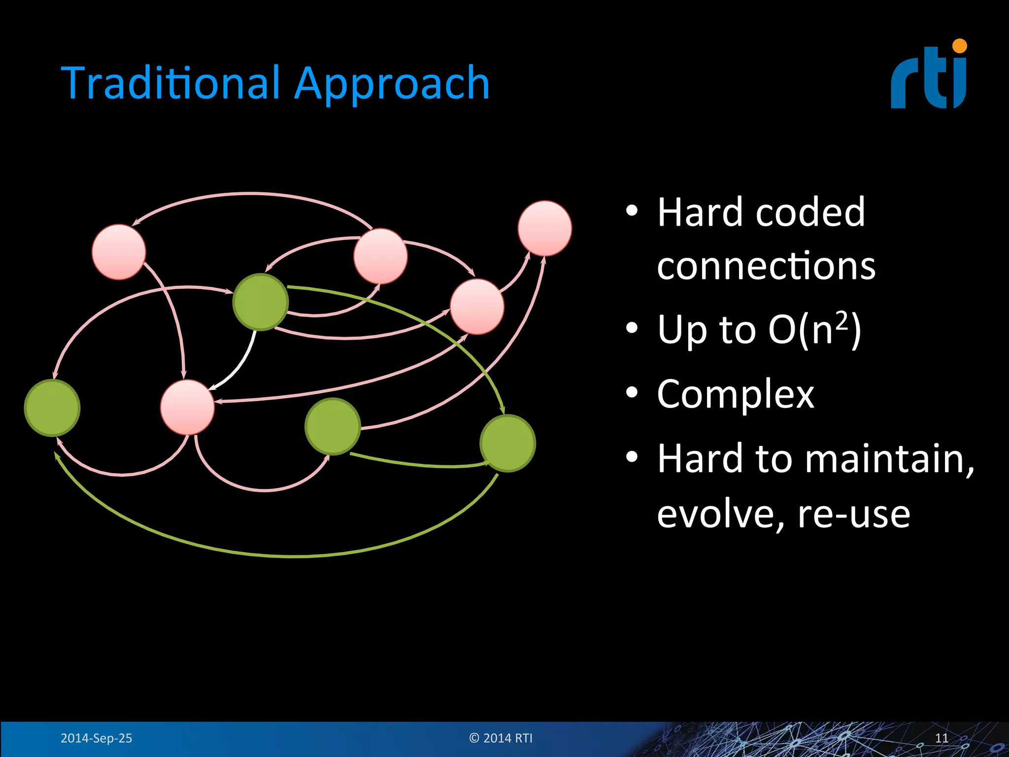 TradiFonal 
Approach 
• Hard 
coded 
connecFons 
• Up 
to 
O(n2) 
• Complex 
• Hard 
to 
maintain, 
evolve, 
re-­‐use 
E.g., 
sockets, 
RPC 
2014-­‐Sep-­‐25 
© 
2014 
RTI 
11 
 