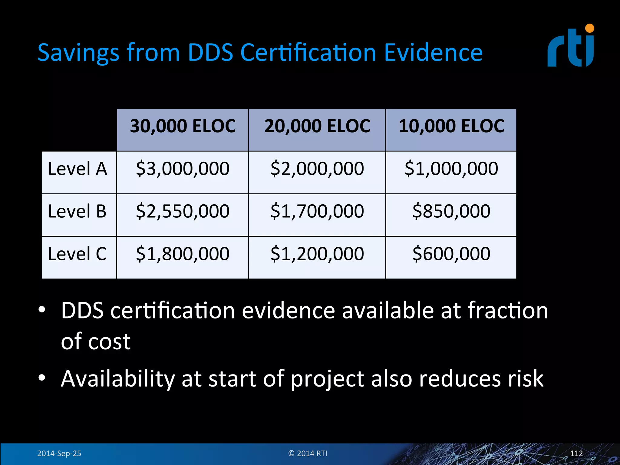 Savings 
from 
DDS 
CerFficaFon 
Evidence 
30,000 
ELOC 
20,000 
ELOC 
10,000 
ELOC 
Level 
A 
$3,000,000 
$2,000,000 
$1,000,000 
Level 
B 
$2,550,000 
$1,700,000 
$850,000 
Level 
C 
$1,800,000 
$1,200,000 
$600,000 
• DDS 
cerFficaFon 
evidence 
available 
at 
fracFon 
of 
cost 
• Availability 
at 
start 
of 
project 
also 
reduces 
risk 
2014-­‐Sep-­‐25 
© 
2014 
RTI 
112 
 