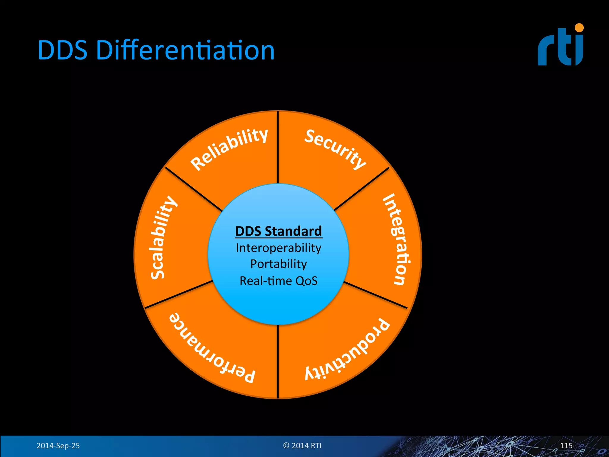 DDS 
DifferenFaFon 
DDS 
Standard 
Interoperability 
Portability 
Real-­‐Fme 
QoS 
2014-­‐Sep-­‐25 
© 
2014 
RTI 
115 
 