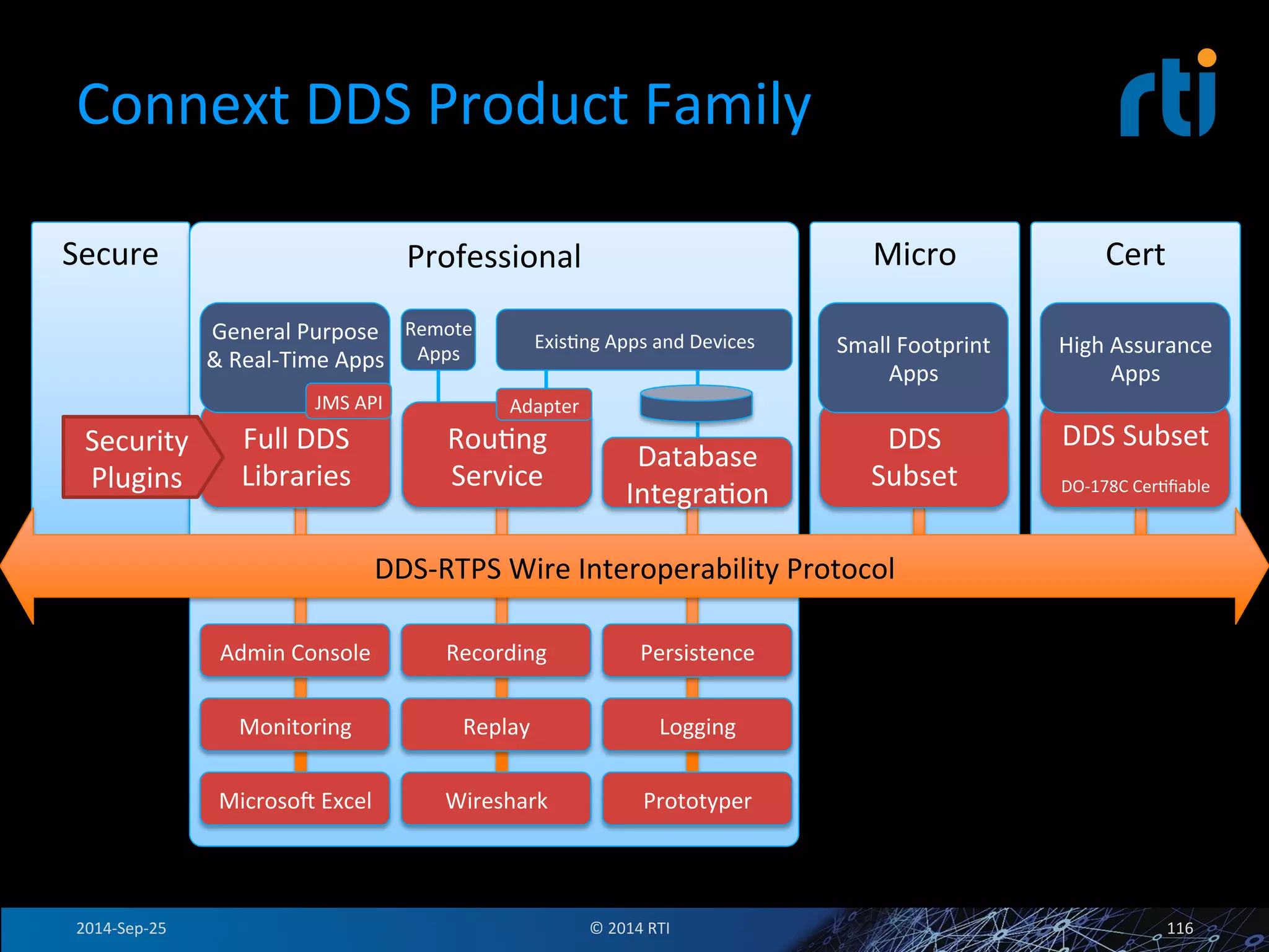 Secure 
Professional 
Micro 
Cert 
Connext 
DDS 
Product 
Family 
DDS-­‐RTPS 
Wire 
Interoperability 
Protocol 
Full 
DDS 
Libraries 
RouFng 
Service 
Database 
IntegraFon 
DDS 
Subset 
DDS 
Subset 
DO-­‐178C 
CerFfiable 
Admin 
Console 
Monitoring 
Microsov 
Excel 
Recording 
Replay 
Wireshark 
Persistence 
Logging 
Prototyper 
General 
Purpose 
& 
Real-­‐Time 
Apps 
Remote 
Apps 
ExisFng 
Apps 
and 
Devices 
Adapter 
Small 
Footprint 
Apps 
High 
Assurance 
Apps 
JMS 
API 
Security 
Plugins 
2014-­‐Sep-­‐25 
© 
2014 
RTI 
116 
 