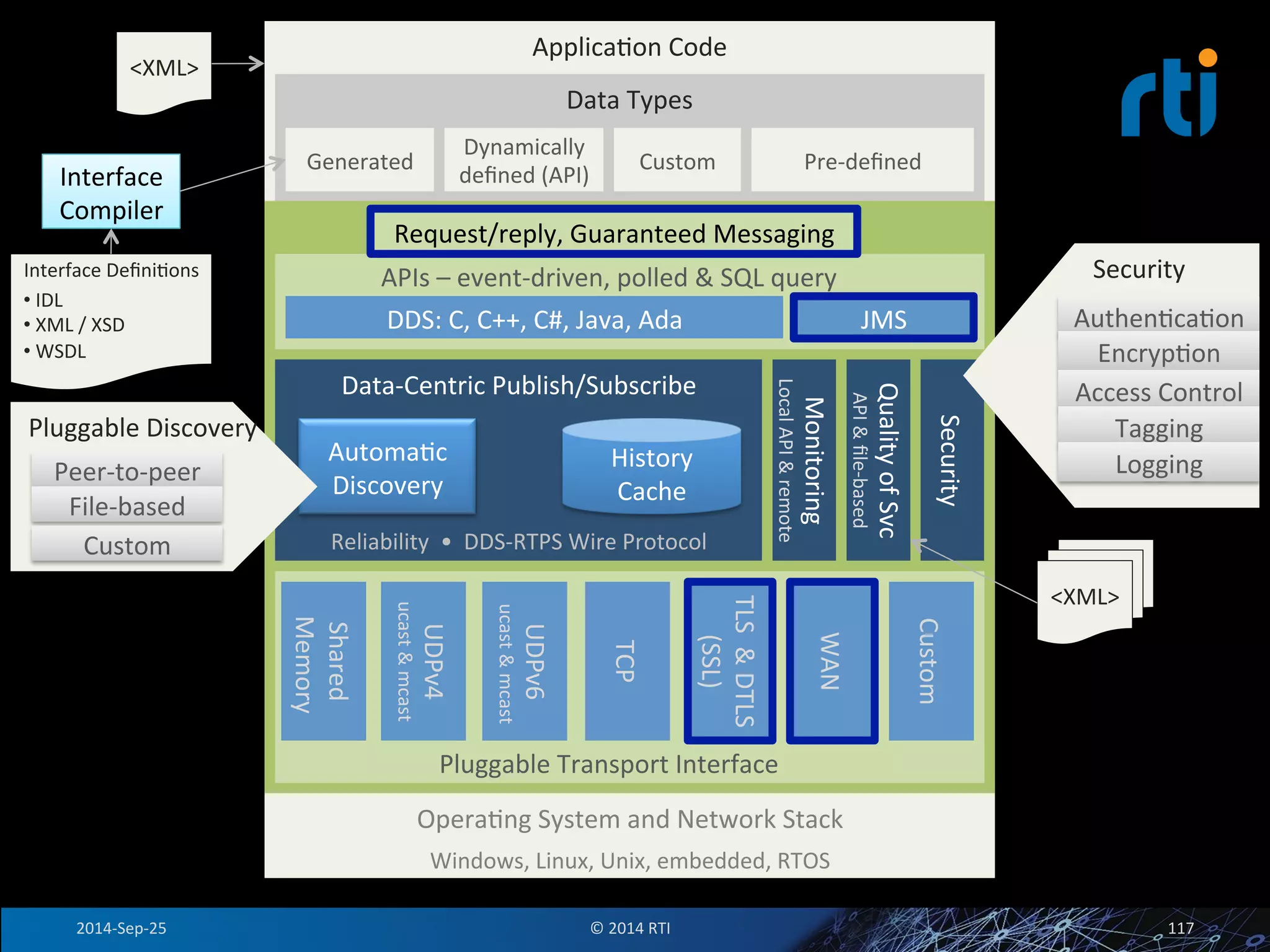ApplicaFon 
Code 
Data 
Types 
Dynamically 
defined 
(API) 
Custom 
Pre-­‐defined 
DDS: 
C, 
C++, 
C#, 
Java, 
Ada 
JMS 
Data-­‐Centric 
Publish/Subscribe 
AutomaFc 
Discovery 
History 
Cache 
Monitoring 
Local 
API 
& 
remote 
Quality 
of 
Svc 
API 
& 
file-­‐based 
OperaFng 
System 
and 
Network 
Stack 
Windows, 
Linux, 
Unix, 
embedded, 
RTOS 
Interface 
Compiler 
Interface 
DefiniFons 
• 
IDL 
• 
XML 
/ 
XSD 
• 
WSDL 
Shared 
Memory 
UDPv4 
ucast 
& 
mcast 
TCP 
TLS 
& 
DTLS 
(SSL) 
UDPv6 
ucast 
& 
mcast 
Custom 
Pluggable 
Transport 
Interface 
Generated 
APIs 
– 
event-­‐driven, 
polled 
& 
SQL 
query 
Reliability 
• 
DDS-­‐RTPS 
Wire 
Protocol 
<XML> 
Pluggable 
Discovery 
Peer-­‐to-­‐peer 
File-­‐based 
Custom 
WAN 
<XML> 
Request/reply, 
Guaranteed 
Messaging 
Security 
Security 
AuthenFcaFon 
EncrypFon 
Access 
Control 
Tagging 
Logging 
2014-­‐Sep-­‐25 
© 
2014 
RTI 
117 
 