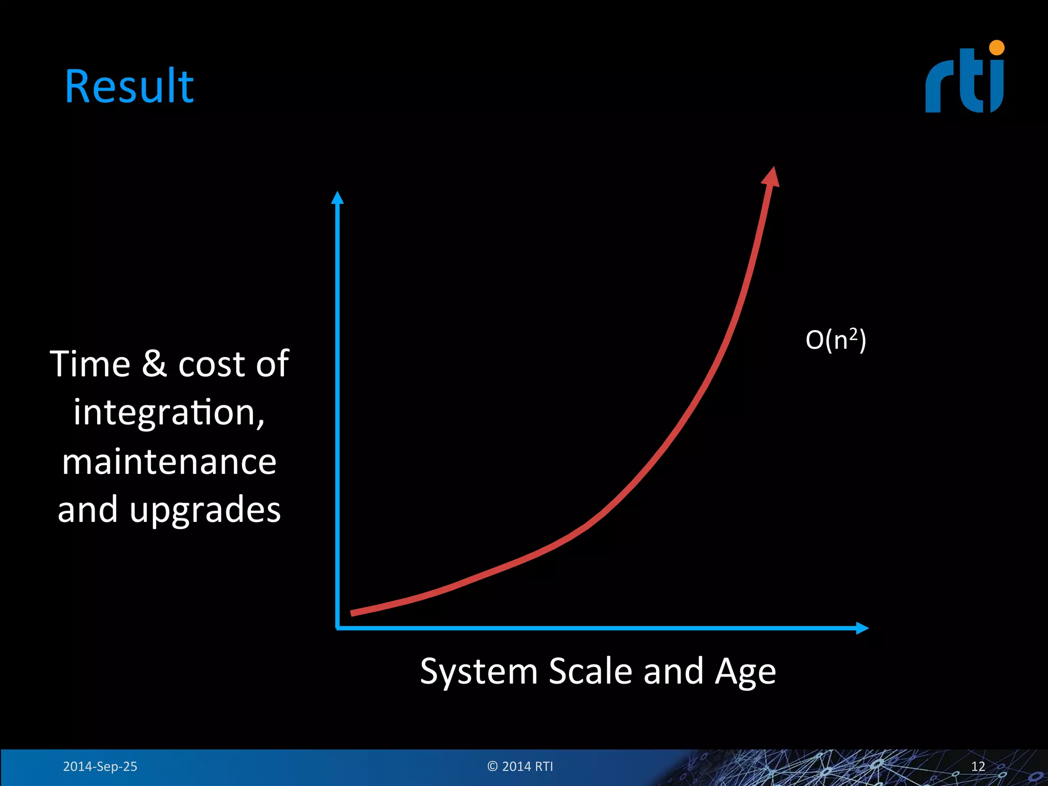 Result 
Time 
& 
cost 
of 
integraFon, 
maintenance 
and 
upgrades 
System 
Scale 
and 
Age 
O(n2) 
2014-­‐Sep-­‐25 
© 
2014 
RTI 
12 
 