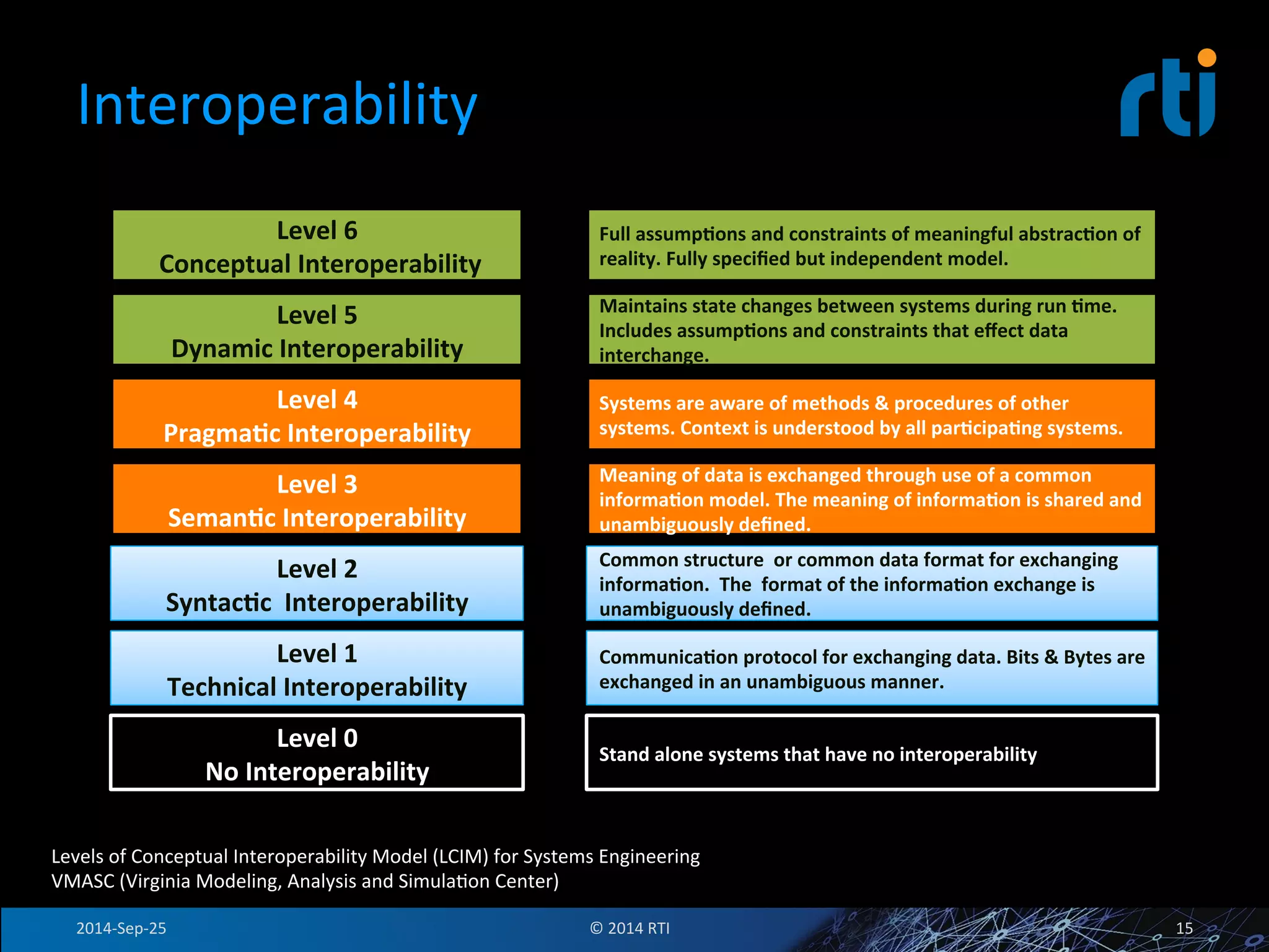 Interoperability 
Level 
6 
Conceptual 
Interoperability 
Level 
5 
Dynamic 
Interoperability 
Level 
4 
Pragma<c 
Interoperability 
Level 
3 
Seman<c 
Interoperability 
Level 
2 
Syntac<c 
Interoperability 
Level 
1 
Technical 
Interoperability 
Level 
0 
No 
Interoperability 
Full 
assump<ons 
and 
constraints 
of 
meaningful 
abstrac<on 
of 
reality. 
Fully 
specified 
but 
independent 
model. 
Maintains 
state 
changes 
between 
systems 
during 
run 
<me. 
Includes 
assump<ons 
and 
constraints 
that 
effect 
data 
interchange. 
Systems 
are 
aware 
of 
methods 
& 
procedures 
of 
other 
systems. 
Context 
is 
understood 
by 
all 
par<cipa<ng 
systems. 
Meaning 
of 
data 
is 
exchanged 
through 
use 
of 
a 
common 
informa<on 
model. 
The 
meaning 
of 
informa<on 
is 
shared 
and 
unambiguously 
defined. 
Common 
structure 
or 
common 
data 
format 
for 
exchanging 
informa<on. 
The 
format 
of 
the 
informa<on 
exchange 
is 
unambiguously 
defined. 
Communica<on 
protocol 
for 
exchanging 
data. 
Bits 
& 
Bytes 
are 
exchanged 
in 
an 
unambiguous 
manner. 
Stand 
alone 
systems 
that 
have 
no 
interoperability 
Levels 
of 
Conceptual 
Interoperability 
Model 
(LCIM) 
for 
Systems 
Engineering 
VMASC 
(Virginia 
Modeling, 
Analysis 
and 
SimulaFon 
Center) 
2014-­‐Sep-­‐25 
© 
2014 
RTI 
15 
 