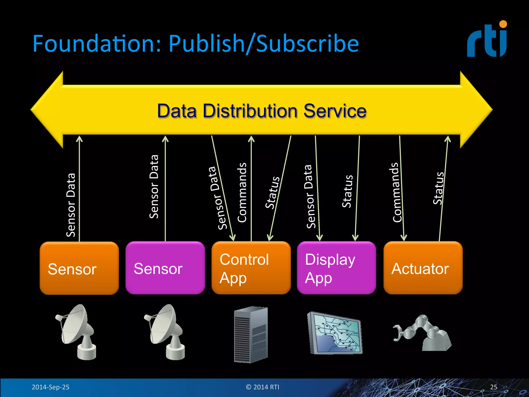 FoundaFon: 
Publish/Subscribe 
Data Distribution Service 
Data 
Sensor 
Commands 
Status 
Control 
App 
Sensor 
Data 
Sensor 
Commands 
Status 
Actuator 
Sensor 
Data 
Sensor 
Data 
Sensor 
Status 
Display 
App 
2014-­‐Sep-­‐25 
© 
2014 
RTI 
25 
 