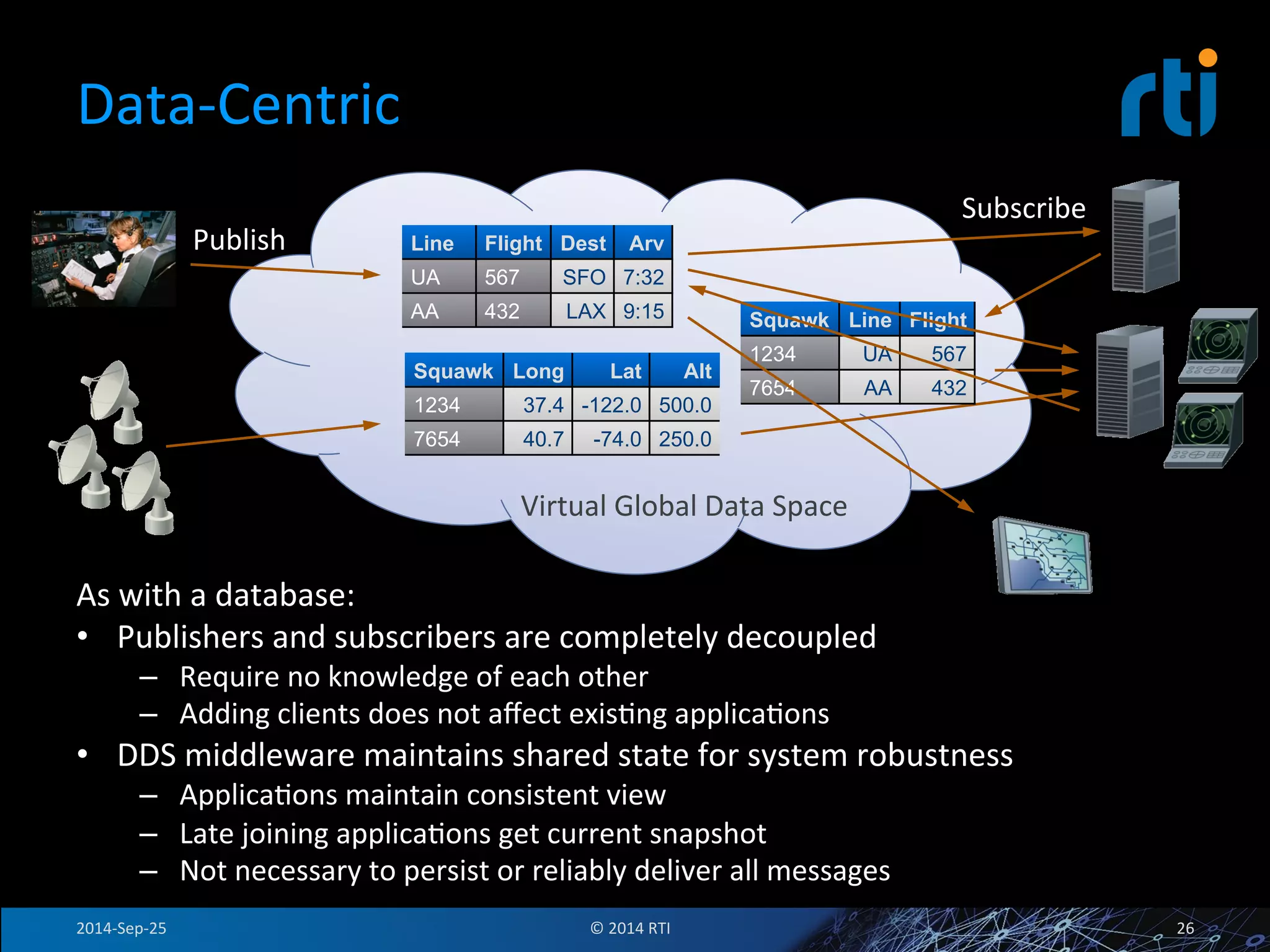 Data-­‐Centric 
Publish 
As 
with 
a 
database: 
• Publishers 
Line Flight Dest Arv 
UA 567 SFO 7:32 
AA 432 LAX 9:15 Squawk Line Flight 
Squawk Long Lat Alt 
1234 37.4 -122.0 500.0 
7654 40.7 -74.0 250.0 
1234 UA 567 
7654 AA 432 
and 
subscribers 
are 
completely 
decoupled 
– Require 
no 
knowledge 
of 
each 
other 
– Adding 
clients 
does 
not 
affect 
exisFng 
applicaFons 
• DDS 
middleware 
maintains 
shared 
state 
for 
system 
robustness 
– ApplicaFons 
maintain 
consistent 
view 
– Late 
joining 
applicaFons 
get 
current 
snapshot 
– Not 
necessary 
to 
persist 
or 
reliably 
deliver 
all 
messages 
Subscribe 
Virtual 
Global 
Data 
Space 
2014-­‐Sep-­‐25 
© 
2014 
RTI 
26 
 