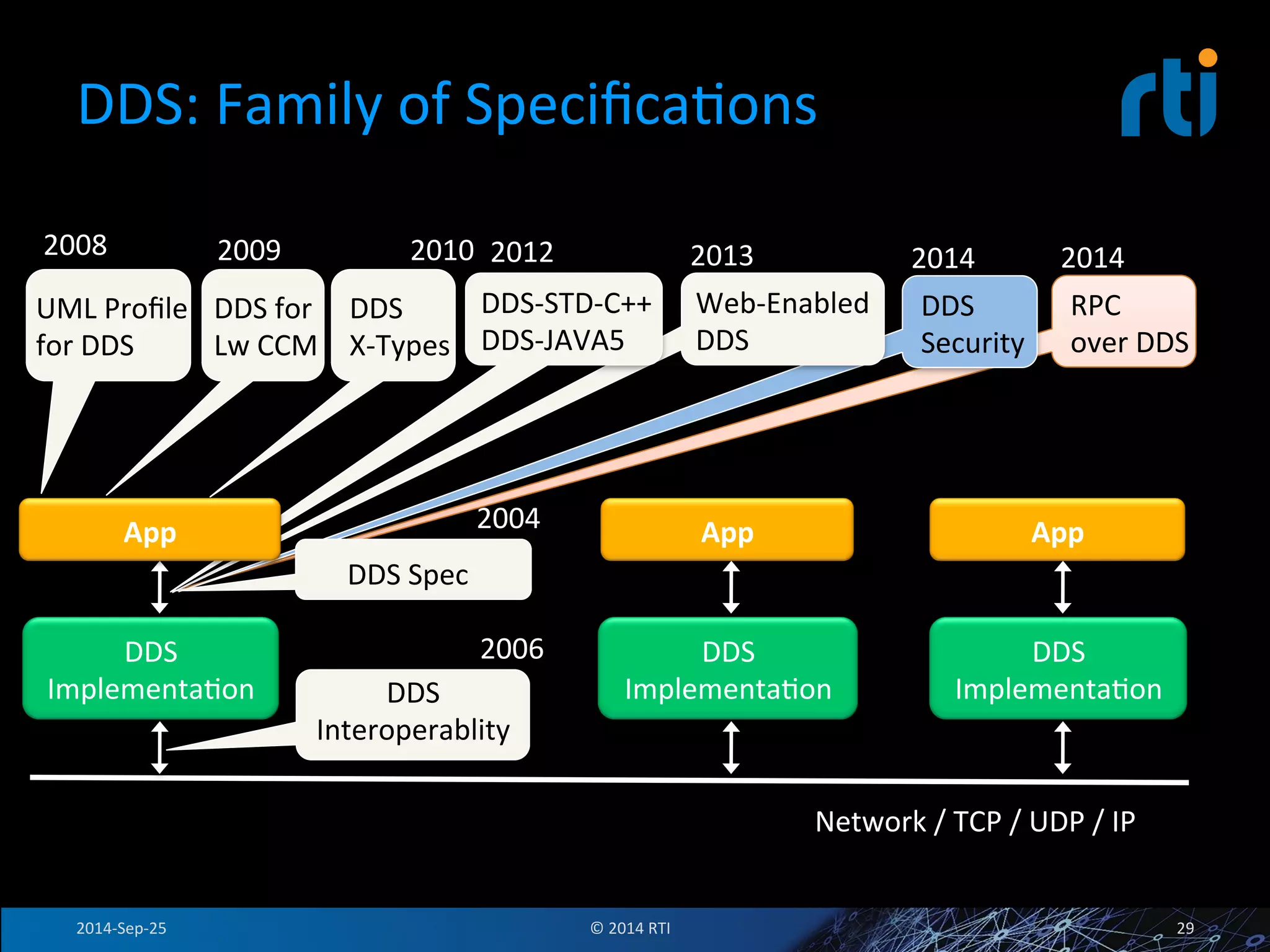2014 
RPC 
over 
DDS 
2014 
DDS 
Security 
DDS: 
Family 
of 
SpecificaFons 
2013 
Web-­‐Enabled 
DDS 
DDS 
2008 
2009 
ImplementaFon 
Network 
/ 
TCP 
/ 
UDP 
/ 
IP 
App 
DDS 
ImplementaFon 
App 
DDS 
ImplementaFon 
2010 
DDS 
Spec 
2004 
DDS 
2006 
Interoperablity 
UML 
Profile 
for 
DDS 
DDS 
for 
Lw 
CCM 
DDS 
X-­‐Types 
2012 
DDS-­‐STD-­‐C++ 
DDS-­‐JAVA5 
App 
2014-­‐Sep-­‐25 
© 
2014 
RTI 
29 
 