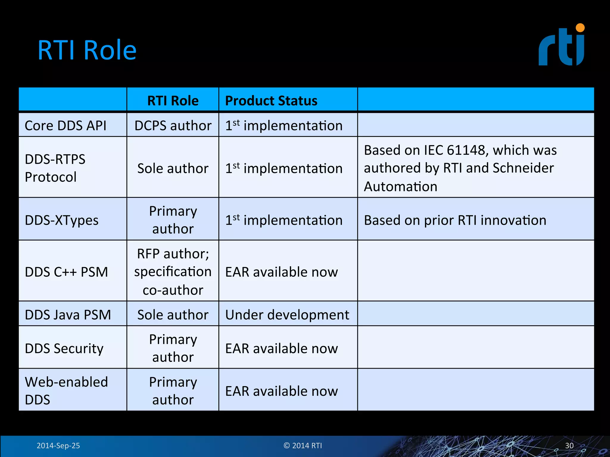 RTI 
Role 
RTI 
Role 
Product 
Status 
Core 
DDS 
API 
DCPS 
author 
1st 
implementaFon 
DDS-­‐RTPS 
Protocol 
Sole 
author 
1st 
implementaFon 
Based 
on 
IEC 
61148, 
which 
was 
authored 
by 
RTI 
and 
Schneider 
AutomaFon 
DDS-­‐XTypes 
Primary 
author 
1st 
implementaFon 
Based 
on 
prior 
RTI 
innovaFon 
DDS 
C++ 
PSM 
RFP 
author; 
specificaFon 
co-­‐author 
EAR 
available 
now 
DDS 
Java 
PSM 
Sole 
author 
Under 
development 
DDS 
Security 
Primary 
author 
EAR 
available 
now 
Web-­‐enabled 
DDS 
Primary 
author 
EAR 
available 
now 
2014-­‐Sep-­‐25 
© 
2014 
RTI 
30 
 