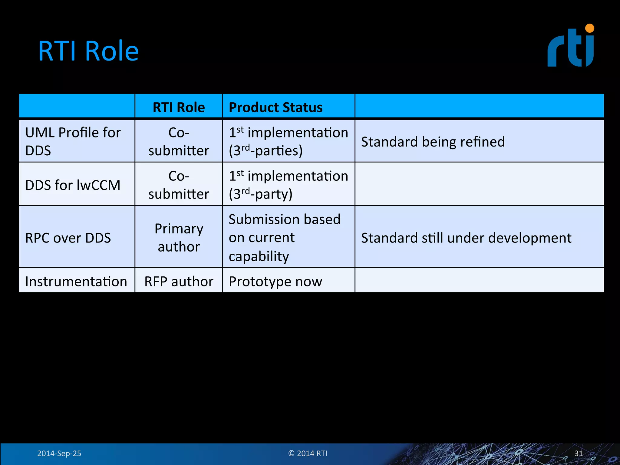 RTI 
Role 
RTI 
Role 
Product 
Status 
UML 
Profile 
for 
DDS 
Co-­‐ 
submiser 
1st 
implementaFon 
(3rd-­‐parFes) 
Standard 
being 
refined 
DDS 
for 
lwCCM 
Co-­‐ 
submiser 
1st 
implementaFon 
(3rd-­‐party) 
RPC 
over 
DDS 
Primary 
author 
Submission 
based 
on 
current 
capability 
Standard 
sFll 
under 
development 
InstrumentaFon 
RFP 
author 
Prototype 
now 
2014-­‐Sep-­‐25 
© 
2014 
RTI 
31 
 