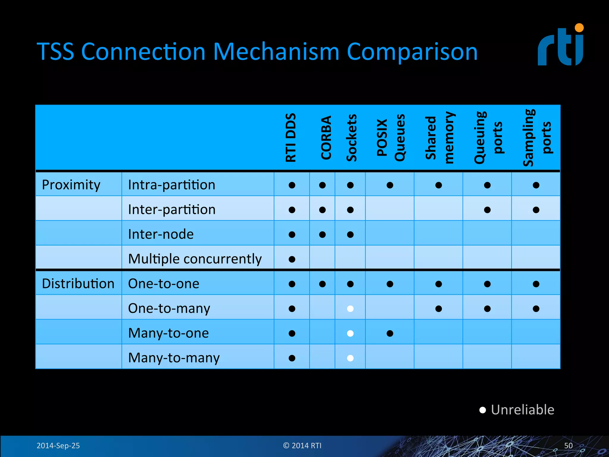 TSS 
ConnecFon 
Mechanism 
Comparison 
RTI 
DDS 
CORBA 
Sockets 
POSIX 
Queues 
Shared 
memory 
Queuing 
ports 
Sampling 
ports 
Proximity 
Intra-­‐parFFon 
● 
● 
● 
● 
● 
● 
● 
Inter-­‐parFFon 
● 
● 
● 
● 
● 
Inter-­‐node 
● 
● 
● 
MulFple 
concurrently 
● 
DistribuFon 
One-­‐to-­‐one 
● 
● 
● 
● 
● 
● 
● 
One-­‐to-­‐many 
● 
● 
● 
● 
● 
Many-­‐to-­‐one 
● 
● 
● 
Many-­‐to-­‐many 
● 
● 
● 
Unreliable 
2014-­‐Sep-­‐25 
© 
2014 
RTI 
50 
 