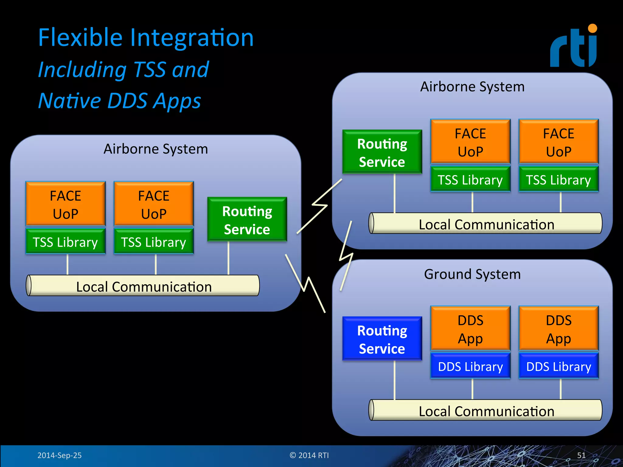 Airborne 
System 
Flexible 
IntegraFon 
Including 
TSS 
and 
Na9ve 
DDS 
Apps 
Airborne 
System 
FACE 
UoP 
FACE 
UoP 
TSS 
Library 
TSS 
Library 
Local 
CommunicaFon 
Rou<ng 
Service 
FACE 
UoP 
FACE 
UoP 
TSS 
Library 
TSS 
Library 
Local 
CommunicaFon 
Rou<ng 
Service 
DDS 
App 
DDS 
App 
DDS 
Library 
DDS 
Library 
Local 
CommunicaFon 
Rou<ng 
Service 
Ground 
System 
2014-­‐Sep-­‐25 
© 
2014 
RTI 
51 
 