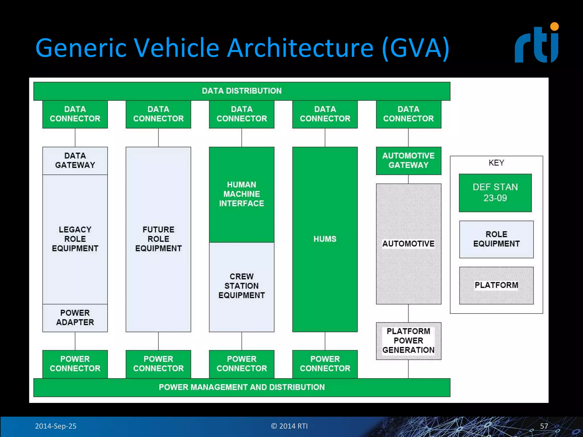 Generic 
Vehicle 
Architecture 
(GVA) 
2014-­‐Sep-­‐25 
© 
2014 
RTI 
57 
 